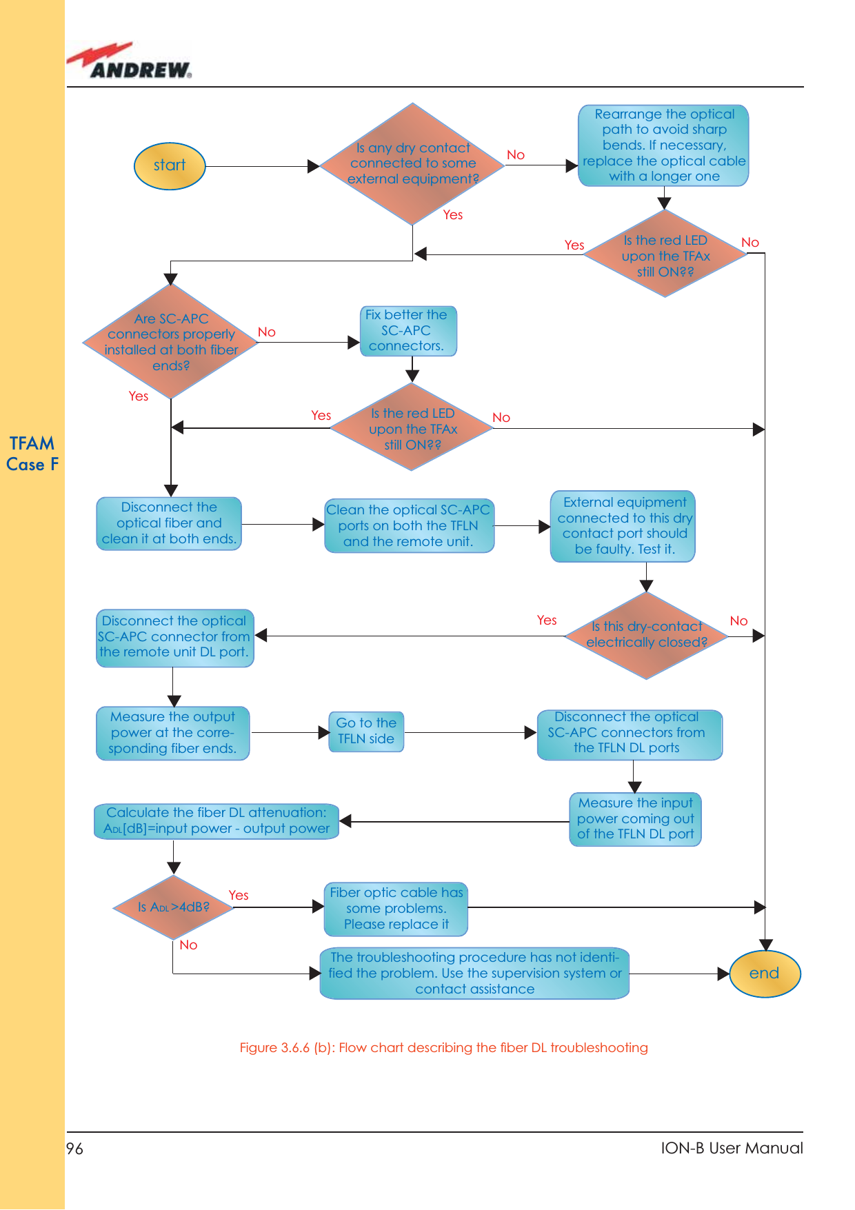 96 ION-B User ManualTFAMCase FstartendGo to the TFLN sideThe troubleshooting procedure has not identi-fied the problem. Use the supervision system or contact assistanceDisconnect the optical SC-APC connector from the remote unit DL port.Is this dry-contact electrically closed?YesYesYesNoNoNoExternal equipment connected to this dry contact port should be faulty. Test it. Disconnect the optical fiber and clean it at both ends. Is ADL &gt;4dB?Is any dry contact connected to some external equipment?Is the red LEDupon the TFAx still ON??Are SC-APC connectors properly installed at both fiber ends?Fix better the SC-APC connectors.Clean the optical SC-APC ports on both the TFLN and the remote unit. Measure the output power at the corre-sponding fiber ends.Disconnect the optical SC-APC connectors from the TFLN DL portsCalculate the fiber DL attenuation:ADL[dB]=input power - output powerMeasure the input power coming out of the TFLN DL portFiber optic cable has some problems. Please replace itRearrange the optical path to avoid sharp bends. If necessary, replace the optical cable with a longer one Is the red LEDupon the TFAx still ON??NoYesYesNoNoYesFigure 3.6.6 (b): Flow chart describing the ﬁ ber DL troubleshooting