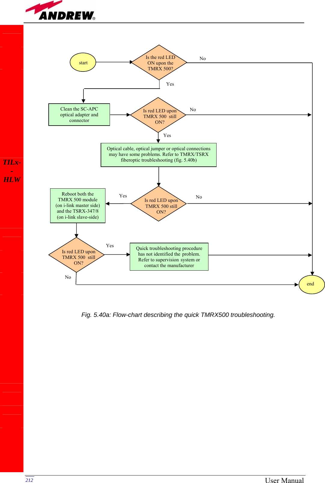   212  User Manual                                                            TILx- -HLW              Fig. 5.40a: Flow-chart describing the quick TMRX500 troubleshooting. start Is the red LED ON upon the TMRX 500? Yes No Clean the SC-APC optical adapter and connector No Yes end Is red LED upon TMRX 500  still ON?Optical cable, optical jumper or optical connections may have some problems. Refer to TMRX/TSRX fiberoptic troubleshooting (fig. 5.40b) Yes  Is red LED upon TMRX 500 still ON?No Reboot both the  TMRX 500 module  (on i-link master side) and the TSRX-347/8 (on i-link slave-side) Is red LED upon TMRX 500  still ON? Quick troubleshooting procedure has not identified the problem. Refer to supervision system or contact the manufacturerYes No 