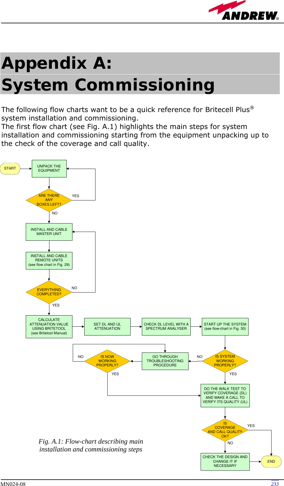   233MN024-08  Appendix A: System Commissioning  The following flow charts want to be a quick reference for Britecell Plus® system installation and commissioning. The first flow chart (see Fig. A.1) highlights the main steps for system installation and commissioning starting from the equipment unpacking up to the check of the coverage and call quality.                                    Fig. A.1: Flow-chart describing main installation and commissioning steps START UNPACK THEEQUIPMENTARE THEREANYBOXES LEFT?YESNOINSTALL AND CABLEMASTER UNITINSTALL AND CABLEREMOTE UNITS(see flow chart in Fig. 29)EVERYTHINGCOMPLETED?YESNOCALCULATEATTENUATION VALUEUSING BRITETOOL(see Britetool Manual)SET DL AND ULATTENUATION START UP THE SYSTEM(see flow-chart in Fig. 30)IS SYSTEMWORKINGPROPERLY?YESNOGO THROUGHTROUBLESHOOTINGPROCEDUREIS NOWWORKINGPROPERLY?DO THE WALK TEST TOVERIFY COVERAGE (DL)AND MAKE A CALL TOVERIFY ITS QUALITY (UL)YESNOISCOVERAGEAND CALL QUALITYOK?YESNOCHECK DL LEVEL WITH ASPECTRUM ANALYSERCHECK THE DESIGN ANDCHANGE IT IFNECESSARY END