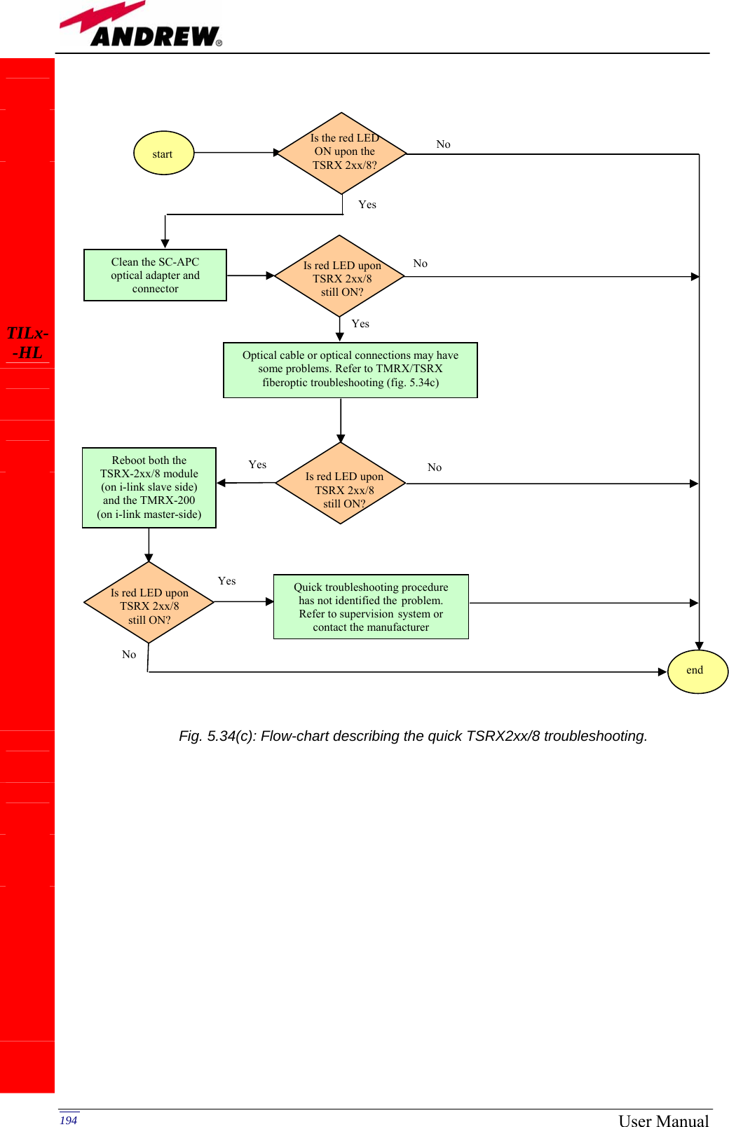   194  User Manual         TILx- -HL               Fig. 5.34(c): Flow-chart describing the quick TSRX2xx/8 troubleshooting. start Is the red LED ON upon the TSRX 2xx/8? Yes No Clean the SC-APC optical adapter and connector No Yes end Is red LED upon TSRX 2xx/8  still ON?Optical cable or optical connections may have some problems. Refer to TMRX/TSRX fiberoptic troubleshooting (fig. 5.34c) Yes Is red LED upon TSRX 2xx/8  still ON?No Reboot both the  TSRX-2xx/8 module  (on i-link slave side)  and the TMRX-200 (on i-link master-side) Is red LED upon TSRX 2xx/8  still ON? Quick troubleshooting procedure has not identified the problem. Refer to supervision system or contact the manufacturerYes No 