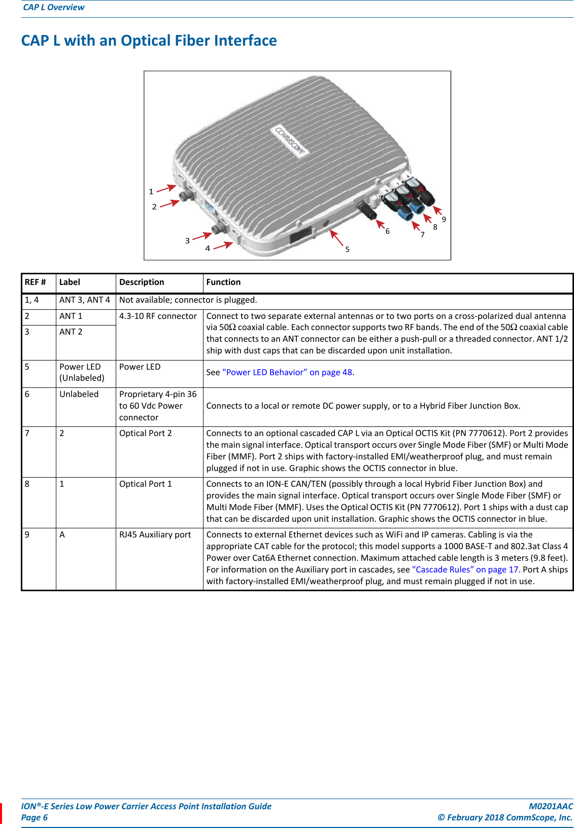 ION®-E Series Low Power Carrier Access Point Installation Guide M0201AACPage 6 © February 2018 CommScope, Inc. CAP L Overview  CAP L with an Optical Fiber Interface REF # Label Description Function1, 4 ANT 3, ANT 4 Not available; connector is plugged.2 ANT 1  4.3-10 RF connector Connect to two separate external antennas or to two ports on a cross-polarized dual antenna via 50Ω coaxial cable. Each connector supports two RF bands. The end of the 50Ω coaxial cable that connects to an ANT connector can be either a push-pull or a threaded connector. ANT 1/2 ship with dust caps that can be discarded upon unit installation. 3ANT 25Power LED (Unlabeled)Power LED See &quot;Power LED Behavior” on page 48.6 Unlabeled  Proprietary 4-pin 36 to 60 Vdc Power connectorConnects to a local or remote DC power supply, or to a Hybrid Fiber Junction Box. 7 2  Optical Port 2 Connects to an optional cascaded CAP L via an Optical OCTIS Kit (PN 7770612). Port 2 provides the main signal interface. Optical transport occurs over Single Mode Fiber (SMF) or Multi Mode Fiber (MMF). Port 2 ships with factory-installed EMI/weatherproof plug, and must remain plugged if not in use. Graphic shows the OCTIS connector in blue.8 1  Optical Port 1 Connects to an ION-E CAN/TEN (possibly through a local Hybrid Fiber Junction Box) and provides the main signal interface. Optical transport occurs over Single Mode Fiber (SMF) or Multi Mode Fiber (MMF). Uses the Optical OCTIS Kit (PN 7770612). Port 1 ships with a dust cap that can be discarded upon unit installation. Graphic shows the OCTIS connector in blue.9 A RJ45 Auxiliary port Connects to external Ethernet devices such as WiFi and IP cameras. Cabling is via the appropriate CAT cable for the protocol; this model supports a 1000 BASE-T and 802.3at Class 4 Power over Cat6A Ethernet connection. Maximum attached cable length is 3 meters (9.8 feet). For information on the Auxiliary port in cascades, see &quot;Cascade Rules” on page 17. Port A ships with factory-installed EMI/weatherproof plug, and must remain plugged if not in use.123478965