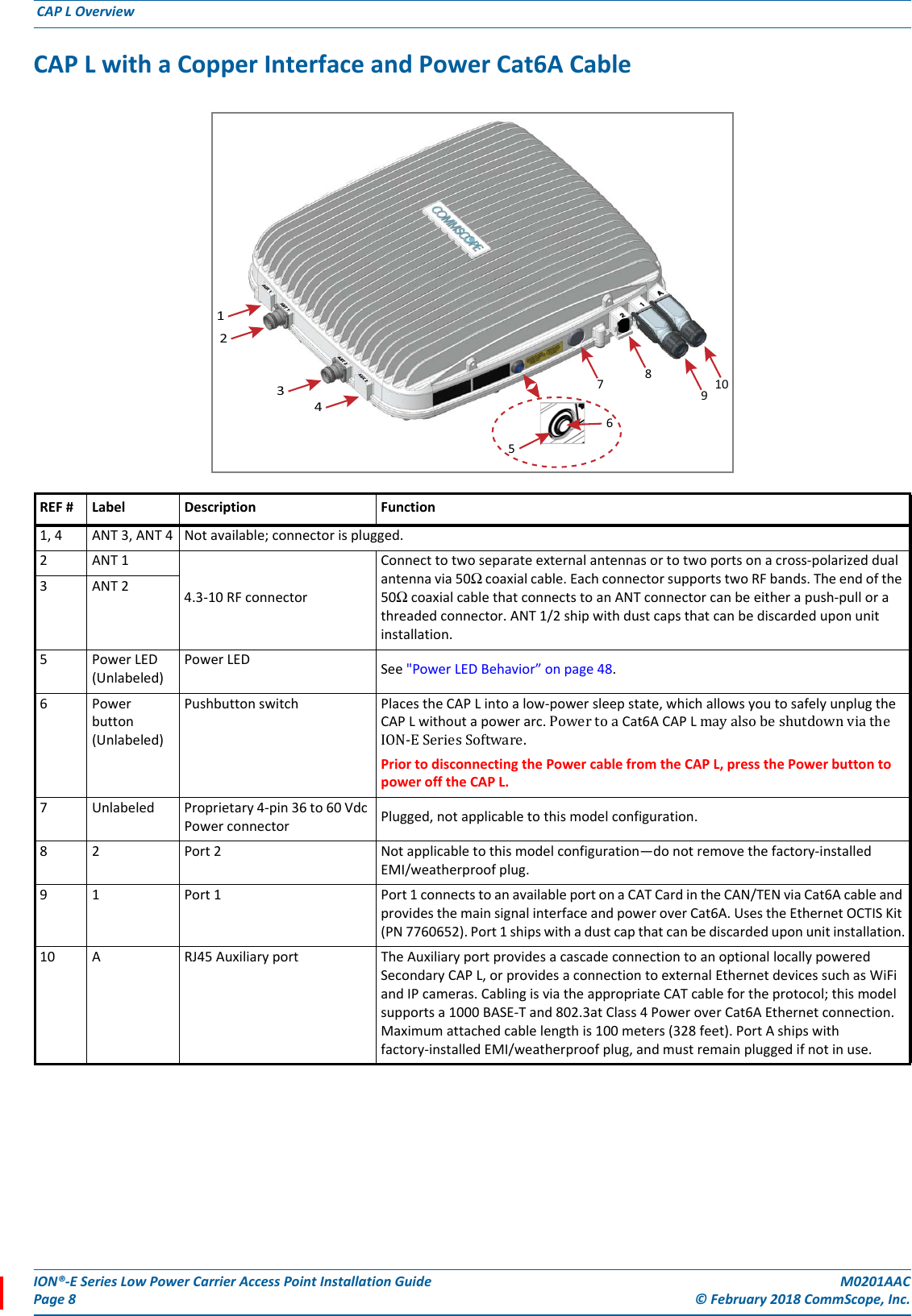 ION®-E Series Low Power Carrier Access Point Installation Guide M0201AACPage 8 © February 2018 CommScope, Inc. CAP L Overview  CAP L with a Copper Interface and Power Cat6A CableREF # Label Description Function1, 4 ANT 3, ANT 4 Not available; connector is plugged.2ANT 1 4.3-10 RF connectorConnect to two separate external antennas or to two ports on a cross-polarized dual antenna via 50Ω coaxial cable. Each connector supports two RF bands. The end of the 50Ω coaxial cable that connects to an ANT connector can be either a push-pull or a threaded connector. ANT 1/2 ship with dust caps that can be discarded upon unit installation. 3ANT 25Power LED (Unlabeled)Power LED See &quot;Power LED Behavior” on page 48.6Power button (Unlabeled)Pushbutton switch Places the CAP L into a low-power sleep state, which allows you to safely unplug the CAP L without a power arc. PowertoaCat6A CAP L mayalsobeshutdownviatheION-ESeriesSoftware.Prior to disconnecting the Power cable from the CAP L, press the Power button to power off the CAP L. 7 Unlabeled  Proprietary 4-pin 36 to 60 Vdc Power connector Plugged, not applicable to this model configuration.8 2  Port 2 Not applicable to this model configuration—do not remove the factory-installed EMI/weatherproof plug.9 1  Port 1 Port 1 connects to an available port on a CAT Card in the CAN/TEN via Cat6A cable and provides the main signal interface and power over Cat6A. Uses the Ethernet OCTIS Kit (PN 7760652). Port 1 ships with a dust cap that can be discarded upon unit installation.10 A RJ45 Auxiliary port The Auxiliary port provides a cascade connection to an optional locally powered Secondary CAP L, or provides a connection to external Ethernet devices such as WiFi and IP cameras. Cabling is via the appropriate CAT cable for the protocol; this model supports a 1000 BASE-T and 802.3at Class 4 Power over Cat6A Ethernet connection. Maximum attached cable length is 100 meters (328 feet). Port A ships with factory-installed EMI/weatherproof plug, and must remain plugged if not in use. 12347891056