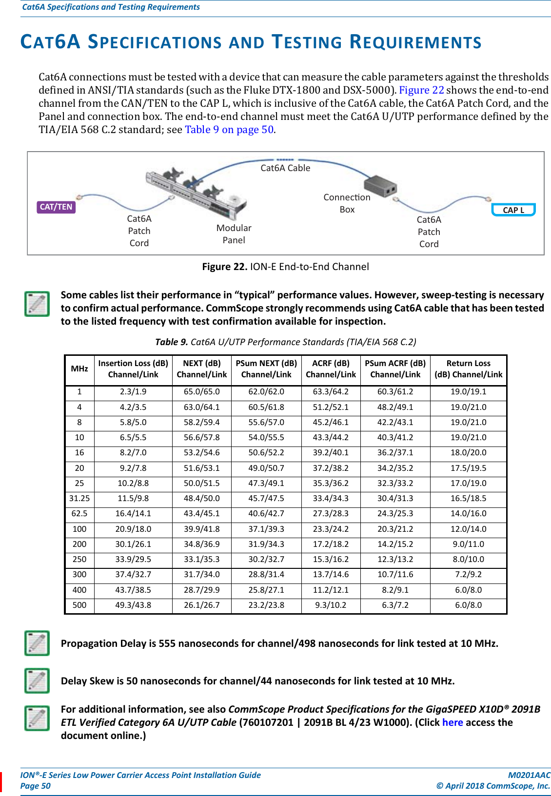 ION®-E Series Low Power Carrier Access Point Installation Guide M0201AACPage 50 © April 2018 CommScope, Inc. Cat6A Specifications and Testing Requirements  CAT6A SPECIFICATIONS AND TESTING REQUIREMENTSCat6AconnectionsmustbetestedwithadevicethatcanmeasurethecableparametersagainstthethresholdsdefinedinANSI/TIAstandards(suchastheFlukeDTX-1800andDSX-5000).Figure22showstheend-to-endchannelfromtheCAN/TENtotheCAPL,whichisinclusiveoftheCat6Acable,theCat6APatchCord,andthePanelandconnectionbox.Theend-to-endchannelmustmeettheCat6AU/UTPperformancedefinedbytheTIA/EIA568C.2standard;seeTable9onpage50.Figure 22. ION-E End-to-End ChannelSome cables list their performance in “typical” performance values. However, sweep-testing is necessary to confirm actual performance. CommScope strongly recommends using Cat6A cable that has been tested to the listed frequency with test confirmation available for inspection.Table 9. Cat6A U/UTP Performance Standards (TIA/EIA 568 C.2)MHz Insertion Loss (dB)Channel/LinkNEXT (dB)Channel/LinkPSum NEXT (dB)Channel/LinkACRF (dB)Channel/LinkPSum ACRF (dB)Channel/LinkReturn Loss(dB) Channel/Link1 2.3/1.9 65.0/65.0 62.0/62.0 63.3/64.2 60.3/61.2 19.0/19.14 4.2/3.5 63.0/64.1 60.5/61.8 51.2/52.1 48.2/49.1 19.0/21.08 5.8/5.0 58.2/59.4 55.6/57.0 45.2/46.1 42.2/43.1 19.0/21.010 6.5/5.5 56.6/57.8 54.0/55.5 43.3/44.2 40.3/41.2 19.0/21.016 8.2/7.0 53.2/54.6 50.6/52.2 39.2/40.1 36.2/37.1 18.0/20.020 9.2/7.8 51.6/53.1 49.0/50.7 37.2/38.2 34.2/35.2 17.5/19.525 10.2/8.8 50.0/51.5 47.3/49.1 35.3/36.2 32.3/33.2 17.0/19.031.25 11.5/9.8 48.4/50.0 45.7/47.5 33.4/34.3 30.4/31.3 16.5/18.562.5 16.4/14.1 43.4/45.1 40.6/42.7 27.3/28.3 24.3/25.3 14.0/16.0100 20.9/18.0 39.9/41.8 37.1/39.3 23.3/24.2 20.3/21.2 12.0/14.0200 30.1/26.1 34.8/36.9 31.9/34.3 17.2/18.2 14.2/15.2 9.0/11.0250 33.9/29.5 33.1/35.3 30.2/32.7 15.3/16.2 12.3/13.2 8.0/10.0300 37.4/32.7 31.7/34.0 28.8/31.4 13.7/14.6 10.7/11.6 7.2/9.2400 43.7/38.5 28.7/29.9 25.8/27.1 11.2/12.1 8.2/9.1 6.0/8.0500 49.3/43.8 26.1/26.7 23.2/23.8 9.3/10.2 6.3/7.2 6.0/8.0Propagation Delay is 555 nanoseconds for channel/498 nanoseconds for link tested at 10 MHz.Delay Skew is 50 nanoseconds for channel/44 nanoseconds for link tested at 10 MHz.For additional information, see also CommScope Product Specifications for the GigaSPEED X10D® 2091B ETL Verified Category 6A U/UTP Cable (760107201 | 2091B BL 4/23 W1000). (Click here access the document online.)Cat6APatchCordCat6A CableModularPanelConneconBoxCAT/TEN CAP LCat6APatchCord