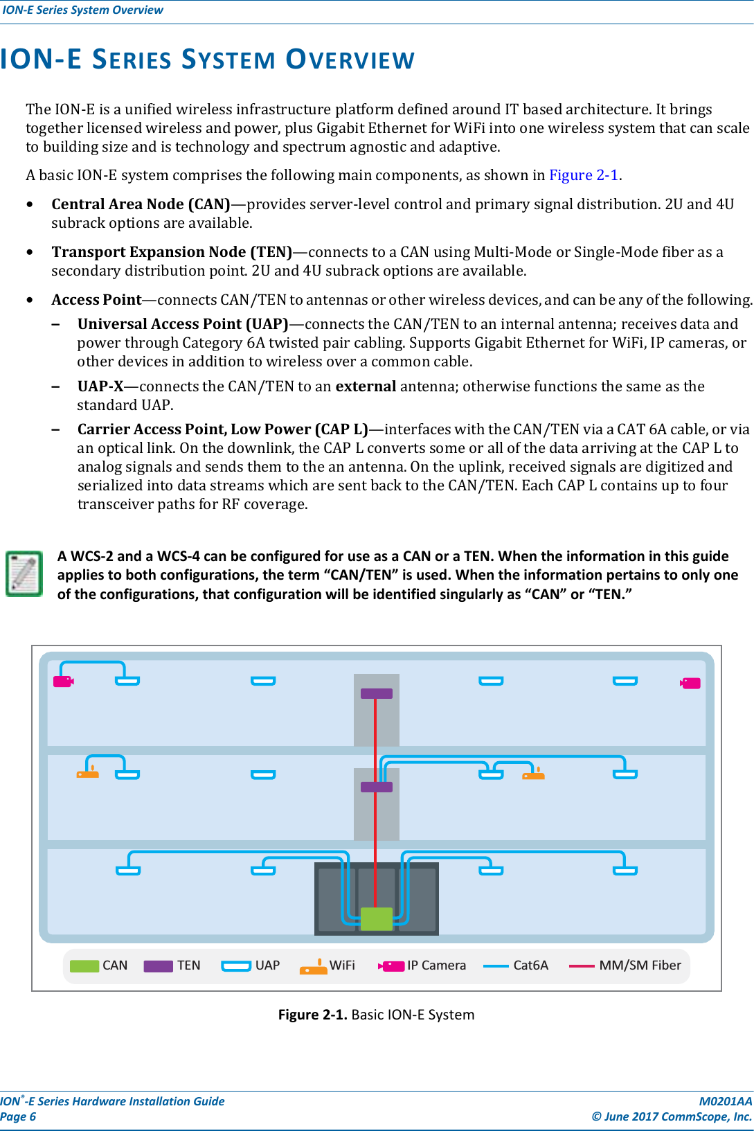 ION®-E Series Hardware Installation Guide M0201AA Page 6 © June 2017 CommScope, Inc. ION-E Series System Overview  ION-E SERIES SYSTEM OVERVIEWTheION-EisaunifiedwirelessinfrastructureplatformdefinedaroundITbasedarchitecture.Itbringstogetherlicensedwirelessandpower,plusGigabitEthernetforWiFiintoonewirelesssystemthatcanscaletobuildingsizeandistechnologyandspectrumagnosticandadaptive.AbasicION-Esystemcomprisesthefollowingmaincomponents,asshowninFigure2-1.•CentralAreaNode(CAN)—providesserver-levelcontrolandprimarysignaldistribution.2Uand4Usubrackoptionsareavailable.•TransportExpansionNode(TEN)—connectstoaCANusingMulti-ModeorSingle-Modefiberasasecondarydistributionpoint.2Uand4Usubrackoptionsareavailable.•AccessPoint—connectsCAN/TENtoantennasorotherwirelessdevices,andcanbeanyofthefollowing.–UniversalAccessPoint(UAP)—connectstheCAN/TENtoaninternalantenna;receivesdataandpowerthroughCategory6Atwistedpaircabling.SupportsGigabitEthernetforWiFi,IPcameras,orotherdevicesinadditiontowirelessoveracommoncable.–UAP-X—connectstheCAN/TENtoanexternalantenna;otherwisefunctionsthesameasthestandardUAP.–CarrierAccessPoint,LowPower(CAPL)—interfaceswiththeCAN/TENviaaCAT6Acable,orviaanopticallink.Onthedownlink,theCAPLconvertssomeorallofthedataarrivingattheCAPLtoanalogsignalsandsendsthemtotheanantenna.Ontheuplink,receivedsignalsaredigitizedandserializedintodatastreamswhicharesentbacktotheCAN/TEN.EachCAPLcontainsuptofourtransceiverpathsforRFcoverage.Figure 2-1. Basic ION-E SystemA WCS-2 and a WCS-4 can be configured for use as a CAN or a TEN. When the information in this guide applies to both configurations, the term “CAN/TEN” is used. When the information pertains to only one of the configurations, that configuration will be identified singularly as “CAN” or “TEN.”CAN TEN WiFi IP CameraUAP MM/SM FiberCat6A