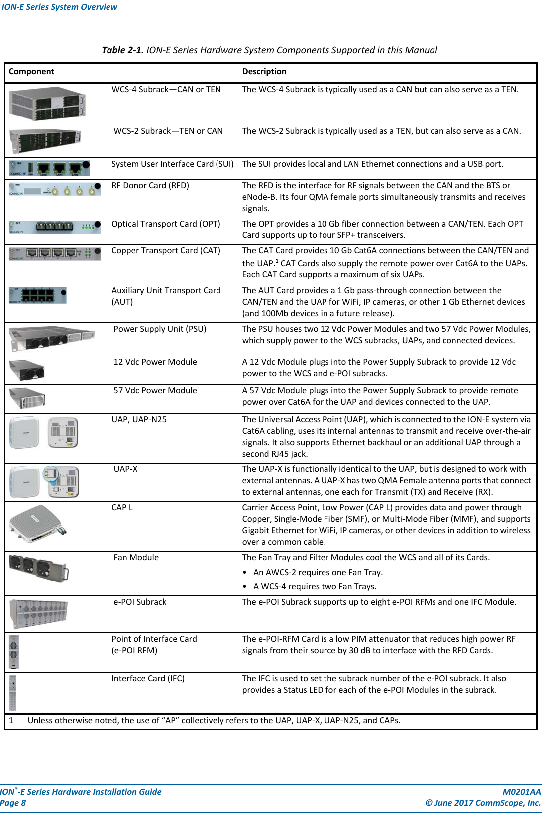 ION®-E Series Hardware Installation Guide M0201AA Page 8 © June 2017 CommScope, Inc. ION-E Series System Overview  Table 2-1. ION-E Series Hardware System Components Supported in this Manual Component  Description WCS-4 Subrack—CAN or TEN The WCS-4 Subrack is typically used as a CAN but can also serve as a TEN.  WCS-2 Subrack—TEN or CAN The WCS-2 Subrack is typically used as a TEN, but can also serve as a CAN. System User Interface Card (SUI) The SUI provides local and LAN Ethernet connections and a USB port. RF Donor Card (RFD) The RFD is the interface for RF signals between the CAN and the BTS or eNode-B. Its four QMA female ports simultaneously transmits and receives signals. Optical Transport Card (OPT) The OPT provides a 10 Gb fiber connection between a CAN/TEN. Each OPT Card supports up to four SFP+ transceivers. Copper Transport Card (CAT) The CAT Card provides 10 Gb Cat6A connections between the CAN/TEN and the UAP.1 CAT Cards also supply the remote power over Cat6A to the UAPs. Each CAT Card supports a maximum of six UAPs. Auxiliary Unit Transport Card (AUT)The AUT Card provides a 1 Gb pass-through connection between the CAN/TEN and the UAP for WiFi, IP cameras, or other 1 Gb Ethernet devices (and 100Mb devices in a future release).  Power Supply Unit (PSU) The PSU houses two 12 Vdc Power Modules and two 57 Vdc Power Modules, which supply power to the WCS subracks, UAPs, and connected devices.  12 Vdc Power Module A 12 Vdc Module plugs into the Power Supply Subrack to provide 12 Vdc power to the WCS and e-POI subracks.  57 Vdc Power Module A 57 Vdc Module plugs into the Power Supply Subrack to provide remote power over Cat6A for the UAP and devices connected to the UAP. UAP, UAP-N25 The Universal Access Point (UAP), which is connected to the ION-E system via Cat6A cabling, uses its internal antennas to transmit and receive over-the-air signals. It also supports Ethernet backhaul or an additional UAP through a second RJ45 jack.  UAP-X The UAP-X is functionally identical to the UAP, but is designed to work with external antennas. A UAP-X has two QMA Female antenna ports that connect to external antennas, one each for Transmit (TX) and Receive (RX).CAP L Carrier Access Point, Low Power (CAP L) provides data and power through Copper, Single-Mode Fiber (SMF), or Multi-Mode Fiber (MMF), and supports Gigabit Ethernet for WiFi, IP cameras, or other devices in addition to wireless over a common cable.  Fan Module The Fan Tray and Filter Modules cool the WCS and all of its Cards. • An AWCS-2 requires one Fan Tray. • A WCS-4 requires two Fan Trays.  e-POI Subrack The e-POI Subrack supports up to eight e-POI RFMs and one IFC Module. Point of Interface Card  (e-POI RFM)The e-POI-RFM Card is a low PIM attenuator that reduces high power RF signals from their source by 30 dB to interface with the RFD Cards. Interface Card (IFC) The IFC is used to set the subrack number of the e-POI subrack. It also provides a Status LED for each of the e-POI Modules in the subrack.1 Unless otherwise noted, the use of “AP” collectively refers to the UAP, UAP-X, UAP-N25, and CAPs.