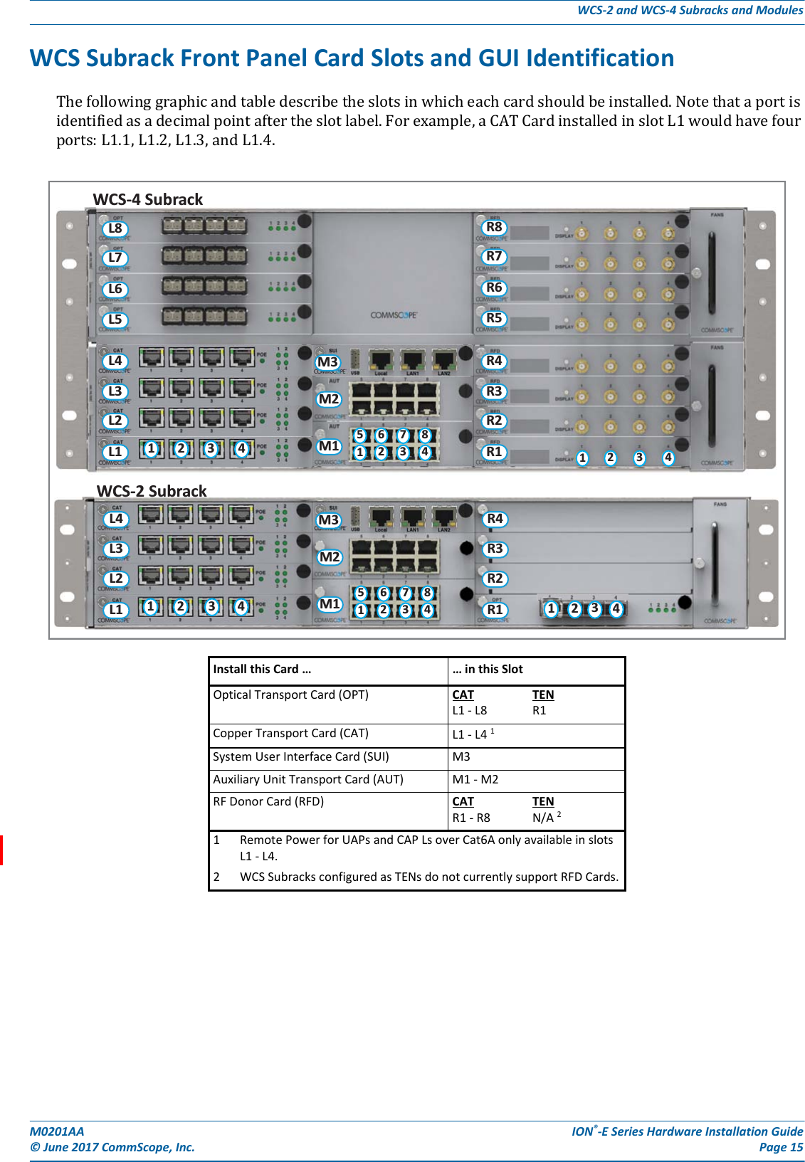 M0201AA ION®-E Series Hardware Installation Guide© June 2017 CommScope, Inc. Page 15WCS-2 and WCS-4 Subracks and ModulesWCS Subrack Front Panel Card Slots and GUI IdentificationThefollowinggraphicandtabledescribetheslotsinwhicheachcardshouldbeinstalled.Notethataportisidentifiedasadecimalpointaftertheslotlabel.Forexample,aCATCardinstalledinslotL1wouldhavefourports:L1.1,L1.2,L1.3,andL1.4.Install this Card … … in this SlotOptical Transport Card (OPT) CAT TENL1 - L8 R1 Copper Transport Card (CAT) L1 - L4 1 System User Interface Card (SUI) M3 Auxiliary Unit Transport Card (AUT) M1 - M2 RF Donor Card (RFD) CAT TENR1 - R8 N/A 21 Remote Power for UAPs and CAP Ls over Cat6A only available in slots L1 - L4.2 WCS Subracks configured as TENs do not currently support RFD Cards.WCS-2 SubrackL4L3L2L1M3M2M112 3 451627384123R4R3R2R1 4L4L3L2L1M3M2M1WCS-4 Subrack12 3 451627384L8L7L6L5R8R7R6R5R4R3R2R1 1234