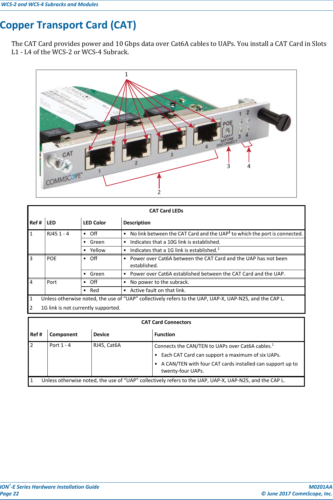 ION®-E Series Hardware Installation Guide M0201AA Page 22 © June 2017 CommScope, Inc. WCS-2 and WCS-4 Subracks and Modules  Copper Transport Card (CAT)TheCATCardprovidespowerand10GbpsdataoverCat6AcablestoUAPs.YouinstallaCATCardinSlotsL1-L4oftheWCS-2orWCS-4Subrack.CAT Card LEDsRef # LED LED Color Description1 RJ45 1 - 4 • Off • No link between the CAT Card and the UAP1 to which the port is connected.• Green • Indicates that a 10G link is established.• Yellow • Indicates that a 1G link is established.2 3 POE •Off •Power over Cat6A between the CAT Card and the UAP has not been established.•Green •Power over Cat6A established between the CAT Card and the UAP.4 Port • Off • No power to the subrack.•Red •Active fault on that link.1 Unless otherwise noted, the use of “UAP” collectively refers to the UAP, UAP-X, UAP-N25, and the CAP L.2 1G link is not currently supported.CAT Card ConnectorsRef # Component Device Function2 Port 1 - 4 RJ45, Cat6A Connects the CAN/TEN to UAPs over Cat6A cables.1 • Each CAT Card can support a maximum of six UAPs.• A CAN/TEN with four CAT cards installed can support up to twenty-four UAPs. 1 Unless otherwise noted, the use of “UAP” collectively refers to the UAP, UAP-X, UAP-N25, and the CAP L.2134