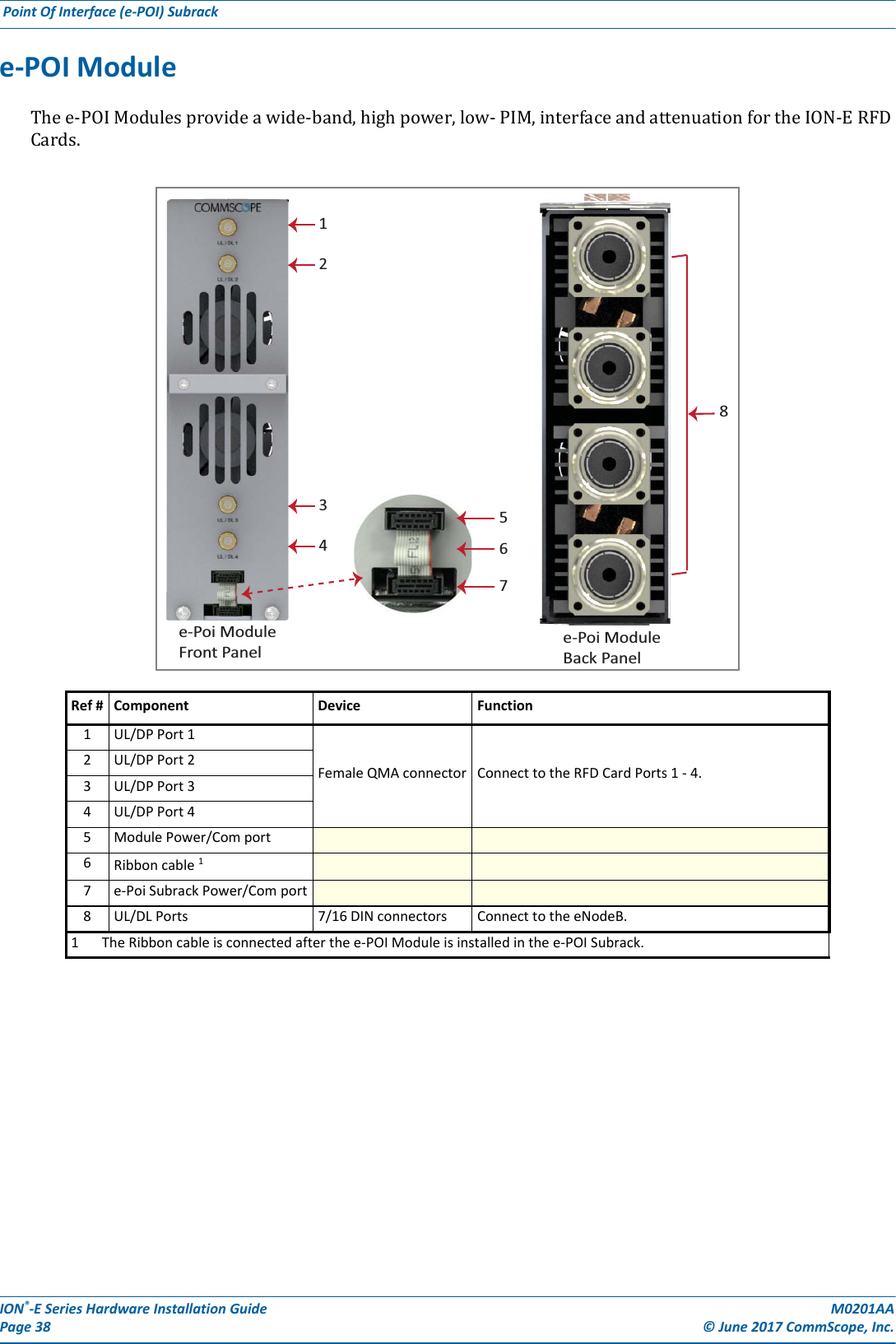ION®-E Series Hardware Installation Guide M0201AA Page 38 © June 2017 CommScope, Inc. Point Of Interface (e-POI) Subrack  e-POI ModuleThee-POIModulesprovideawide-band,highpower,low-PIM,interfaceandattenuationfortheION-ERFDCards.Ref # Component Device Function1UL/DP Port 1Female QMA connector Connect to the RFD Card Ports 1 - 4.2UL/DP Port 23UL/DP Port 34UL/DP Port 45Module Power/Com port6Ribbon cable 1 7e-Poi Subrack Power/Com port8UL/DL Ports 7/16 DIN connectors Connect to the eNodeB.1 The Ribbon cable is connected after the e-POI Module is installed in the e-POI Subrack.8e-Poi ModuleBack Panele-Poi ModuleFront Panel1234567