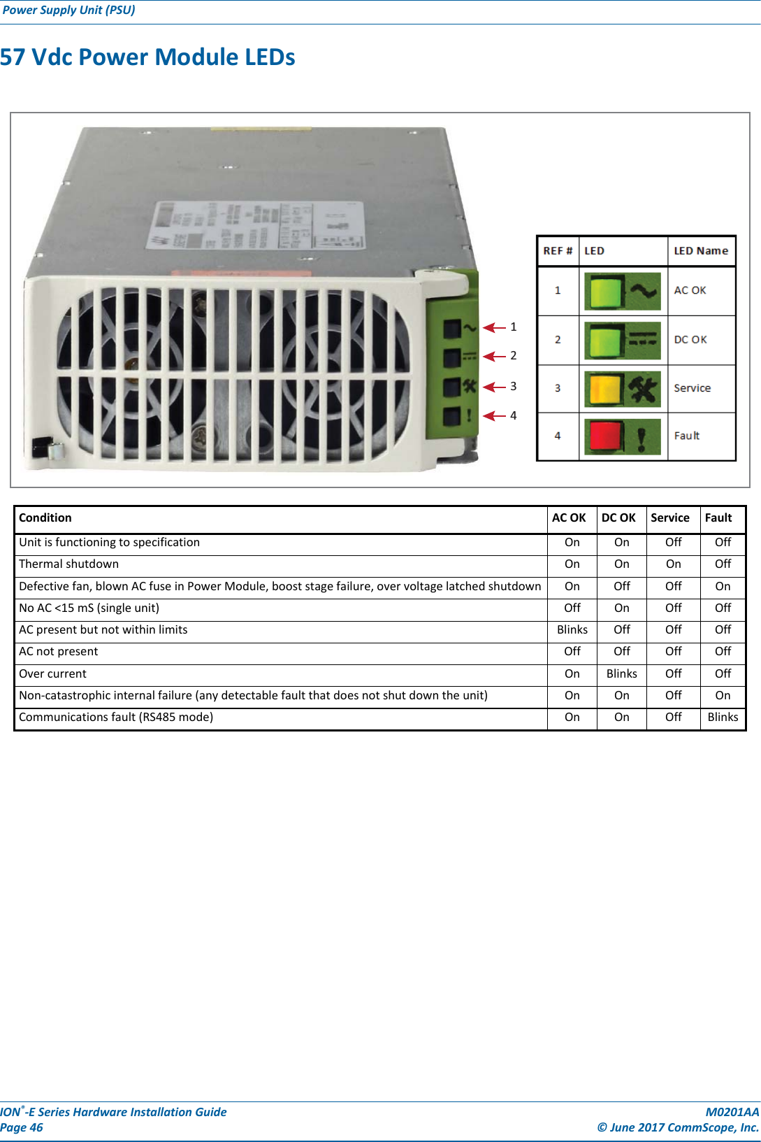 ION®-E Series Hardware Installation Guide M0201AA Page 46 © June 2017 CommScope, Inc. Power Supply Unit (PSU)  57 Vdc Power Module LEDsCondition AC OK  DC OK  Service  Fault Unit is functioning to specification On On Off OffThermal shutdown On On On OffDefective fan, blown AC fuse in Power Module, boost stage failure, over voltage latched shutdown On Off Off OnNo AC &lt;15 mS (single unit) Off On Off OffAC present but not within limits Blinks Off Off OffAC not present Off Off Off OffOver current On Blinks Off OffNon-catastrophic internal failure (any detectable fault that does not shut down the unit) On On Off OnCommunications fault (RS485 mode) On On Off Blinks1234