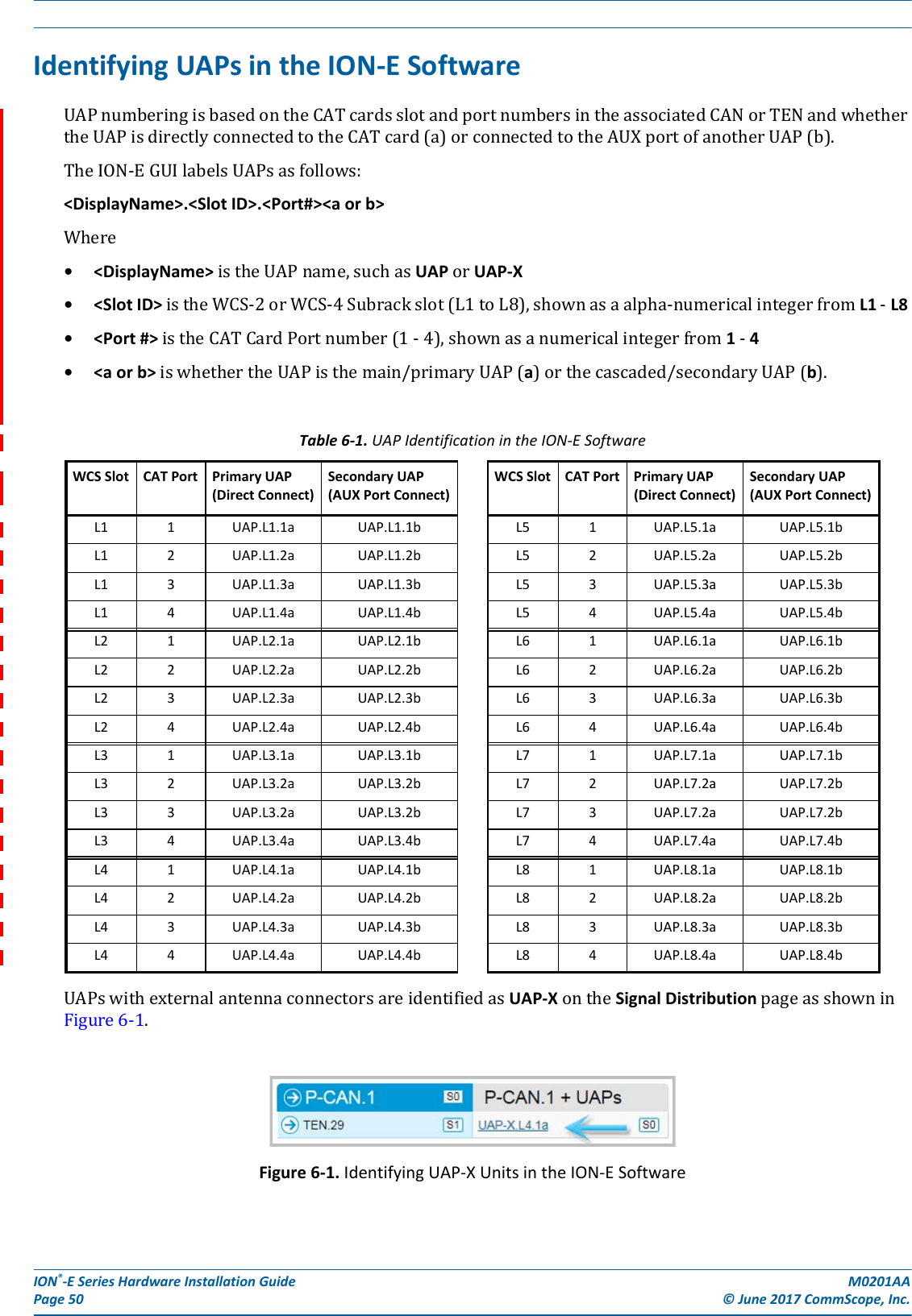 ION®-E Series Hardware Installation Guide M0201AA Page 50 © June 2017 CommScope, Inc.   Identifying UAPs in the ION-E SoftwareUAPnumberingisbasedontheCATcardsslotandportnumbersintheassociatedCANorTENandwhethertheUAPisdirectlyconnectedtotheCATcard(a)orconnectedtotheAUXportofanotherUAP(b).TheION-EGUIlabelsUAPsasfollows:&lt;DisplayName&gt;.&lt;Slot ID&gt;.&lt;Port#&gt;&lt;a or b&gt;Where•&lt;DisplayName&gt;istheUAPname,suchasUAPorUAP-X•&lt;Slot ID&gt;istheWCS-2orWCS-4Subrackslot(L1toL8),shownasaalpha-numericalintegerfromL1-L8•&lt;Port #&gt;istheCATCardPortnumber(1-4),shownasanumericalintegerfrom1-4•&lt;a or b&gt;iswhethertheUAPisthemain/primaryUAP(a)orthecascaded/secondaryUAP(b).UAPswithexternalantennaconnectorsareidentifiedasUAP-XontheSignal DistributionpageasshowninFigure6-1. Figure 6-1. Identifying UAP-X Units in the ION-E SoftwareTable 6-1. UAP Identification in the ION-E SoftwareWCS Slot CAT Port Primary UAP (Direct Connect)Secondary UAP (AUX Port Connect)WCS Slot CAT Port Primary UAP (Direct Connect)Secondary UAP (AUX Port Connect)L1 1UAP.L1.1a UAP.L1.1b L5 1UAP.L5.1a UAP.L5.1bL1 2UAP.L1.2a UAP.L1.2b L5 2UAP.L5.2a UAP.L5.2bL1 3UAP.L1.3a UAP.L1.3b L5 3UAP.L5.3a UAP.L5.3bL1 4UAP.L1.4a UAP.L1.4b L5 4UAP.L5.4a UAP.L5.4bL2 1UAP.L2.1a UAP.L2.1b L6 1UAP.L6.1a UAP.L6.1bL2 2UAP.L2.2a UAP.L2.2b L6 2UAP.L6.2a UAP.L6.2bL2 3UAP.L2.3a UAP.L2.3b L6 3UAP.L6.3a UAP.L6.3bL2 4UAP.L2.4a UAP.L2.4b L6 4UAP.L6.4a UAP.L6.4bL3 1UAP.L3.1a UAP.L3.1b L7 1UAP.L7.1a UAP.L7.1bL3 2UAP.L3.2a UAP.L3.2b L7 2UAP.L7.2a UAP.L7.2bL3 3UAP.L3.2a UAP.L3.2b L7 3UAP.L7.2a UAP.L7.2bL3 4UAP.L3.4a UAP.L3.4b L7 4UAP.L7.4a UAP.L7.4bL4 1UAP.L4.1a UAP.L4.1b L8 1UAP.L8.1a UAP.L8.1bL4 2UAP.L4.2a UAP.L4.2b L8 2UAP.L8.2a UAP.L8.2bL4 3UAP.L4.3a UAP.L4.3b L8 3UAP.L8.3a UAP.L8.3bL4 4UAP.L4.4a UAP.L4.4b L8 4UAP.L8.4a UAP.L8.4b