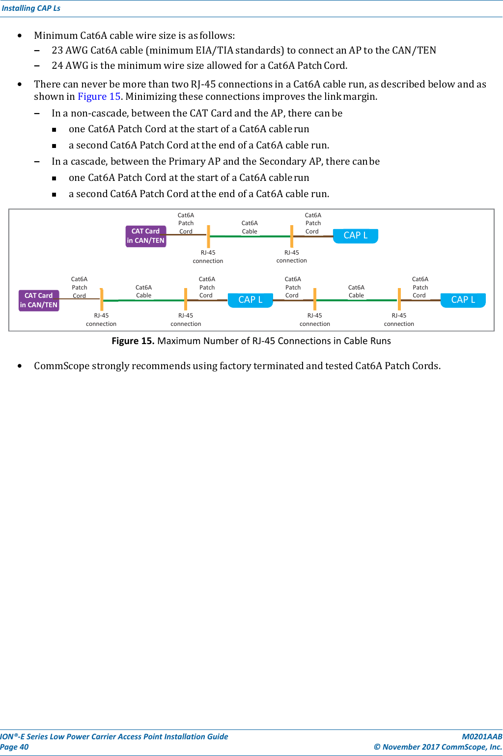 ION®‐ESeriesLowPowerCarrierAccessPointInstallationGuidePage40M0201AAB©November2017CommScope,Inc.InstallingCAPLs• MinimumCat6Acablewiresizeisasfollows:– 23AWGCat6Acable(minimumEIA/TIAstandards)toconnectanAPtotheCAN/TEN– 24AWGistheminimumwiresizeallowedforaCat6APatchCord.• TherecanneverbemorethantwoRJ‐45connectionsinaCat6Acablerun,asdescribedbelowandasshowninFigure15.Minimizingtheseconnectionsimprovesthelinkmargin.– Inanon‐cascade,betweentheCATCardandtheAP,therecanbe oneCat6APatchCordatthestartofaCat6Acablerun asecondCat6APatchCordattheendofaCat6Acablerun.– Inacascade,betweenthePrimaryAPandtheSecondaryAP,therecanbe oneCat6APatchCordatthestartofaCat6Acablerun asecondCat6APatchCordattheendofaCat6Acablerun.Figure15.MaximumNumberofRJ‐45ConnectionsinCableRuns• CommScopestronglyrecommendsusingfactoryterminatedandtestedCat6APatchCords.CATCard CordinCAN/TENRJ‐45connectionCat6APatch Cat6ACableCat6APatchCordCAPLRJ‐45connectionCATCard CordinCAN/TENRJ‐45connectionCat6APatchCat6ACableCat6APatchCordCAPLCat6APatchCordCat6ACableCat6APatchCordCAPLRJ‐45RJ‐45RJ‐45connectionconnectionconnection
