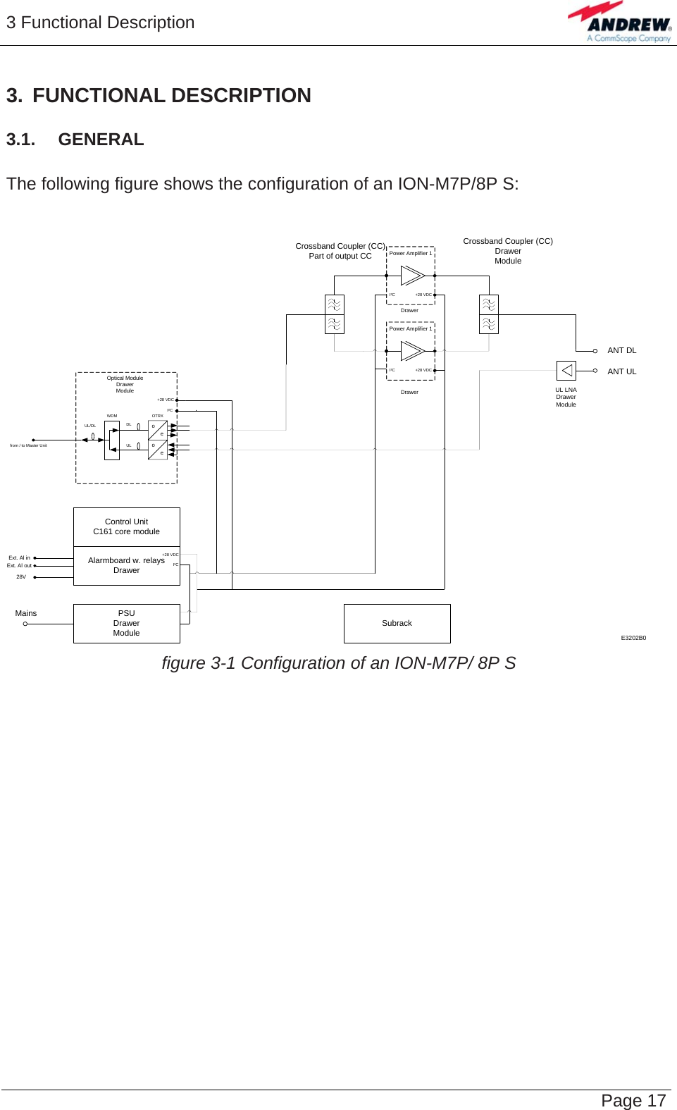 3 Functional Description   Page 173. FUNCTIONAL DESCRIPTION 3.1.  GENERAL  The following figure shows the configuration of an ION-M7P/8P S:   Power Amplifier 1+28 VDCI²CoeoeDLULUL/DLWDM OTRXfrom / to Master UnitOptical Module DrawerModule+28 VDCI²CPower Amplifier 1+28 VDCI²CControl UnitC161 core moduleAlarmboard w. relaysDrawerPSUDrawerModuleMains+28 VDCI²CANT DLUL LNADrawerModule Ext. Al inExt. Al out28V E3202B0Crossband Coupler (CC)Part of output CCCrossband Coupler (CC)Drawer ModuleDrawer DrawerANT ULSubrack  figure 3-1 Configuration of an ION-M7P/ 8P S  