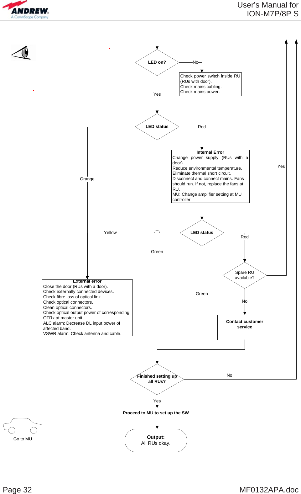  User’s Manual forION-M7P/8P S Page 32  MF0132APA.doc Output:All RUs okay.Go to MUExternal errorClose the door (RUs with a door).  Check externally connected devices.Check fibre loss of optical link.Check optical connectors.Clean optical connectors.Check optical output power of corresponding OTRx at master unit.ALC alarm: Decrease DL input power of affected band.VSWR alarm: Check antenna and cable.LED statusProceed to MU to set up the SWOrangeYesInternal ErrorChange power supply (RUs with a door).Reduce environmental temperature. Eliminate thermal short circuit.Disconnect and connect mains. Fans should run. If not, replace the fans at RU. MU: Change amplifier setting at MU controllerRedLED statusYellowGreenRedFinished setting up all RUs?GreenSpare RU available?YesContact customer serviceNoYesLED on?Check power switch inside RU (RUs with door).Check mains cabling.Check mains power.NoNo   