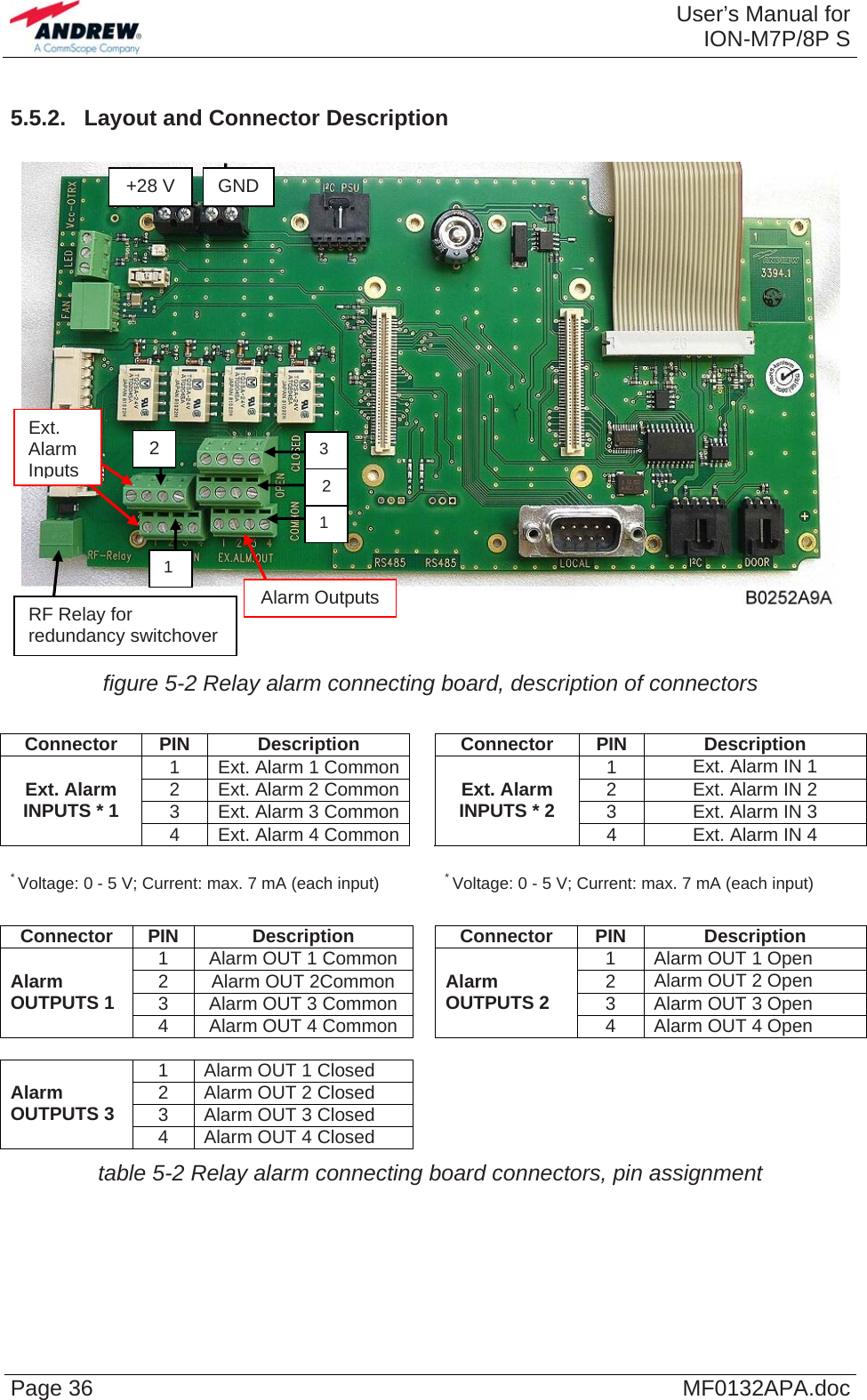  User’s Manual forION-M7P/8P S Page 36  MF0132APA.doc5.5.2.  Layout and Connector Description   GND +28 V    figure 5-2 Relay alarm connecting board, description of connectors   Connector PIN  Description  Connector PIN  Description 1  Ext. Alarm 1 Common 1  Ext. Alarm IN 1 2  Ext. Alarm 2 Common 2  Ext. Alarm IN 2 3  Ext. Alarm 3 Common 3  Ext. Alarm IN 3 Ext. Alarm INPUTS * 1 4  Ext. Alarm 4 CommonExt. Alarm INPUTS * 2 4  Ext. Alarm IN 4   * Voltage: 0 - 5 V; Current: max. 7 mA (each input)  * Voltage: 0 - 5 V; Current: max. 7 mA (each input)  Connector PIN  Description  Connector PIN  Description 1  Alarm OUT 1 Common  1  Alarm OUT 1 Open 2  Alarm OUT 2Common  2  Alarm OUT 2 Open 3  Alarm OUT 3 Common  3  Alarm OUT 3 Open Alarm OUTPUTS 1 4  Alarm OUT 4 Common Alarm OUTPUTS 2 4  Alarm OUT 4 Open   1  Alarm OUT 1 Closed 2  Alarm OUT 2 Closed 3  Alarm OUT 3 Closed Alarm OUTPUTS 3 4  Alarm OUT 4 Closed   table 5-2 Relay alarm connecting board connectors, pin assignment Ext.  Alarm Outputs RF Relay for  redundancy switchover 1 2 3 2 Alarm  Inputs 1 