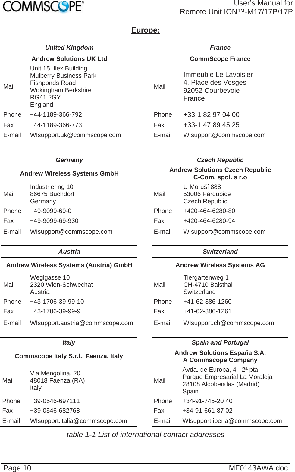 User’s Manual forRemote Unit ION™-M17/17P/17P Page 10  MF0143AWA.doc Europe:  United Kingdom  France Andrew Solutions UK Ltd  CommScope France Mail Unit 15, Ilex Building Mulberry Business Park Fishponds Road  Wokingham Berkshire RG41 2GY England Mail Immeuble Le Lavoisier 4, Place des Vosges 92052 Courbevoie France Phone +44-1189-366-792  Phone  +33-1 82 97 04 00 Fax +44-1189-366-773  Fax  +33-1 47 89 45 25 E-mail WIsupport.uk@commscope.com E-mail WIsupport@commscope.com   Germany Czech Republic Andrew Wireless Systems GmbH  Andrew Solutions Czech Republic C-Com, spol. s r.o Mail  Industriering 10 86675 Buchdorf Germany  Mail  U Moruší 888 53006 Pardubice Czech Republic Phone +49-9099-69-0  Phone  +420-464-6280-80 Fax +49-9099-69-930  Fax  +420-464-6280-94 E-mail WIsupport@commscope.com  E-mail WIsupport@commscope.com  Austria Switzerland Andrew Wireless Systems (Austria) GmbH  Andrew Wireless Systems AG Mail  Weglgasse 10 2320 Wien-Schwechat Austria  Mail  Tiergartenweg 1 CH-4710 Balsthal Switzerland Phone +43-1706-39-99-10  Phone  +41-62-386-1260 Fax +43-1706-39-99-9  Fax  +41-62-386-1261 E-mail WIsupport.austria@commscope.com E-mail WIsupport.ch@commscope.com  Italy  Spain and Portugal Commscope Italy S.r.l., Faenza, Italy  Andrew Solutions España S.A. A Commscope Company Mail  Via Mengolina, 20 48018 Faenza (RA) Italy  Mail Avda. de Europa, 4 - 2ª pta. Parque Empresarial La Moraleja 28108 Alcobendas (Madrid) Spain Phone +39-0546-697111  Phone +34-91-745-20 40 Fax +39-0546-682768  Fax +34-91-661-87 02 E-mail WIsupport.italia@commscope.com  E-mail WIsupport.iberia@commscope.com table 1-1 List of international contact addresses  