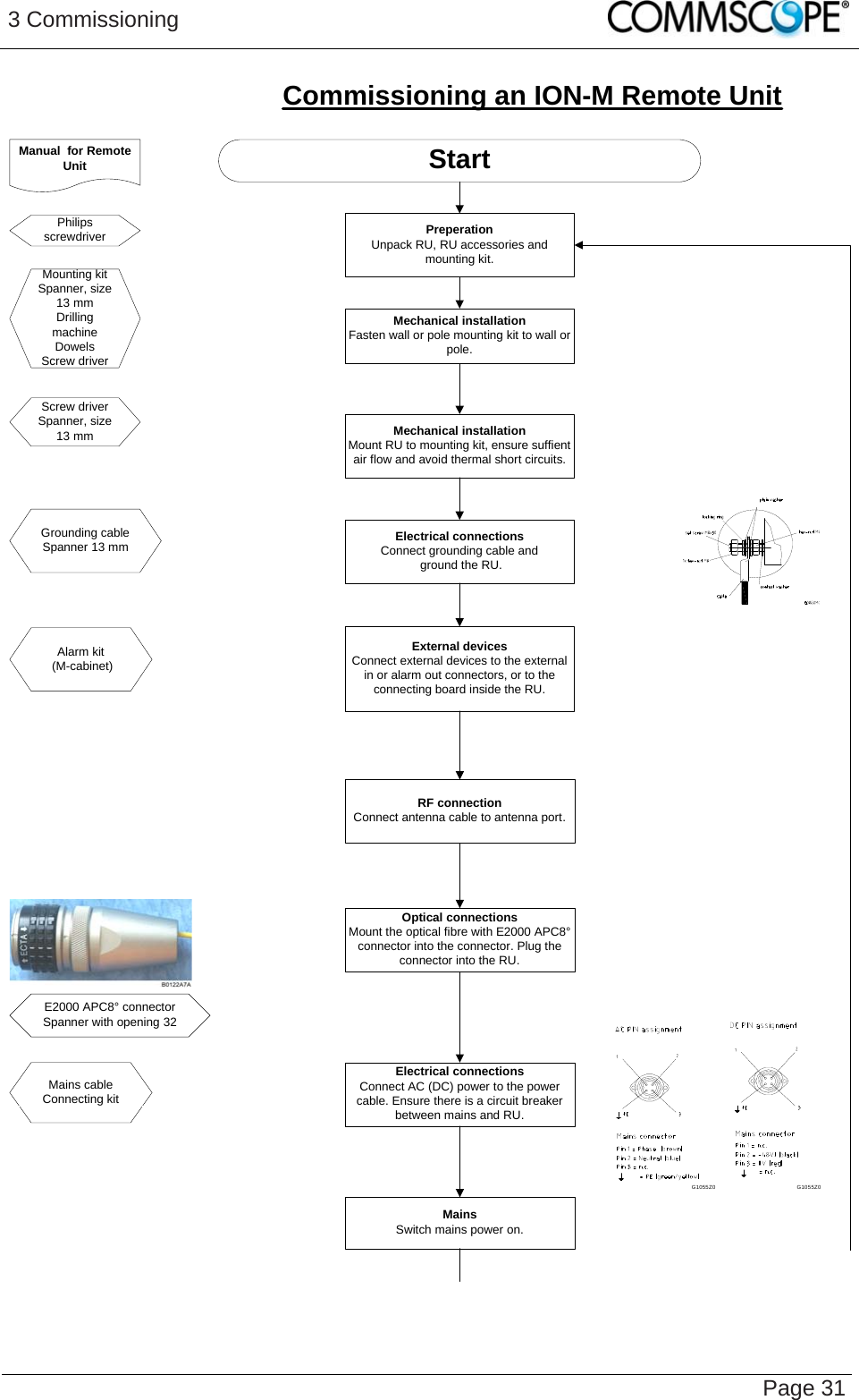3 Commissioning   Page 31Commissioning an ION-M Remote UnitStartMechanical installationFasten wall or pole mounting kit to wall or pole.Manual  for Remote UnitElectrical connectionsConnect grounding cable and ground the RU.MainsSwitch mains power on.Philips screwdriverScrew driverSpanner, size 13 mmElectrical connectionsConnect AC (DC) power to the power cable. Ensure there is a circuit breaker between mains and RU.RF connectionConnect antenna cable to antenna port.Optical connectionsMount the optical fibre with E2000 APC8° connector into the connector. Plug the connector into the RU.Mechanical installationMount RU to mounting kit, ensure suffient air flow and avoid thermal short circuits.PreperationUnpack RU, RU accessories and mounting kit.External devicesConnect external devices to the external in or alarm out connectors, or to the connecting board inside the RU.G1055Z0G1055Z0Mounting kitSpanner, size 13 mmDrilling machineDowelsScrew driverGrounding cableSpanner 13 mmMains cableConnecting kitAlarm kit (M-cabinet)E2000 APC8° connectorSpanner with opening 32   