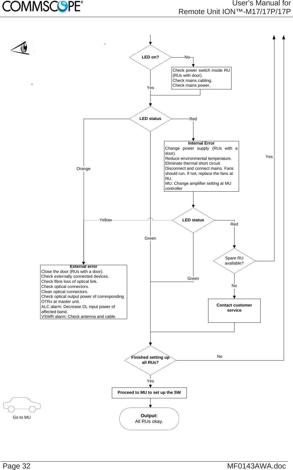 User’s Manual forRemote Unit ION™-M17/17P/17P Page 32  MF0143AWA.doc Output:All RUs okay.Go to MUExternal errorClose the door (RUs with a door).  Check externally connected devices.Check fibre loss of optical link.Check optical connectors.Clean optical connectors.Check optical output power of corresponding OTRx at master unit.ALC alarm: Decrease DL input power of affected band.VSWR alarm: Check antenna and cable.LED statusProceed to MU to set up the SWOrangeYesInternal ErrorChange power supply (RUs with a door).Reduce environmental temperature. Eliminate thermal short circuit.Disconnect and connect mains. Fans should run. If not, replace the fans at RU. MU: Change amplifier setting at MU controllerRedLED statusYellowGreenRedFinished setting up all RUs?GreenSpare RU available?YesContact customer serviceNoYesLED on?Check power switch inside RU (RUs with door).Check mains cabling.Check mains power.NoNo   