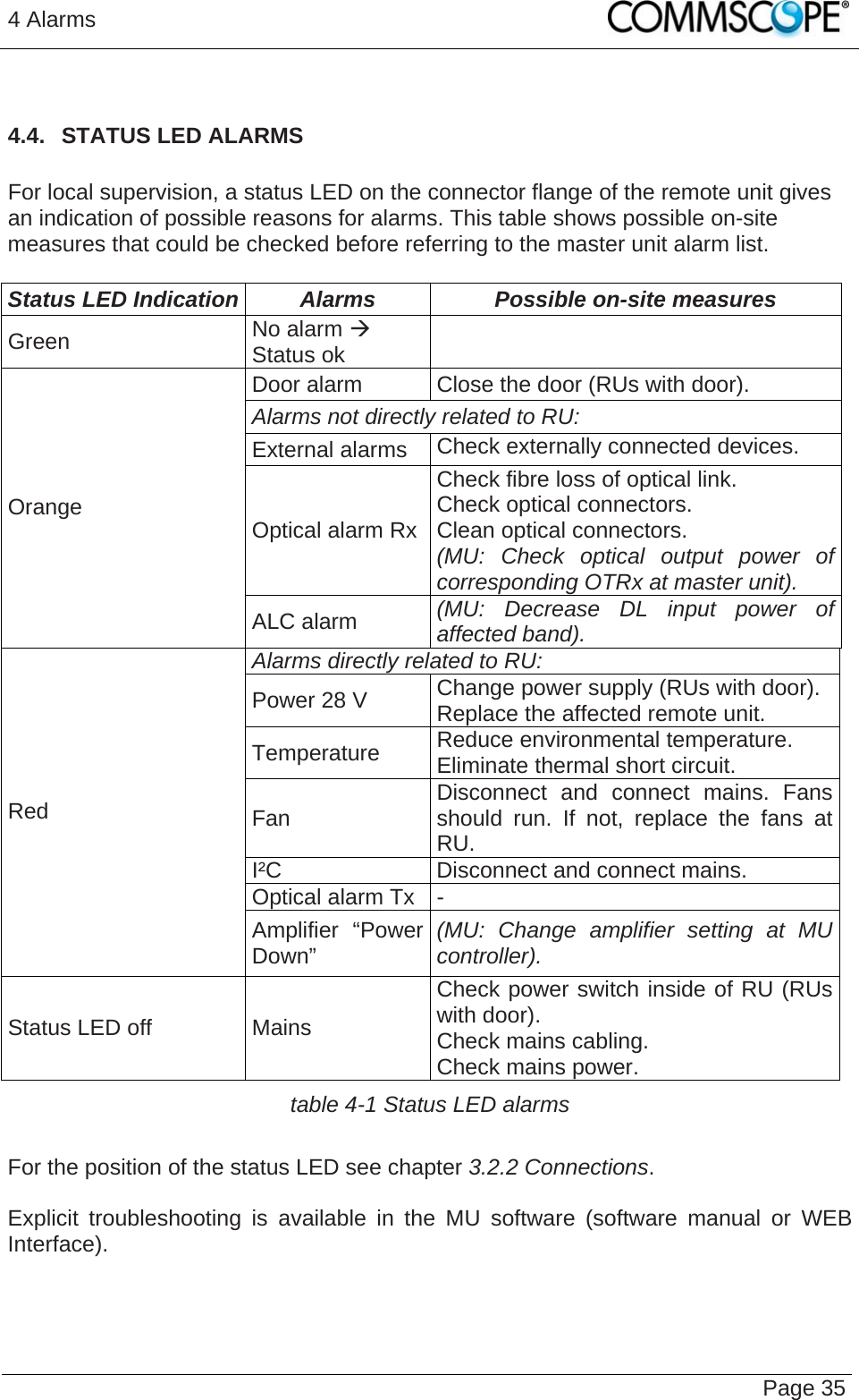 4 Alarms   Page 35  4.4.  STATUS LED ALARMS  For local supervision, a status LED on the connector flange of the remote unit gives an indication of possible reasons for alarms. This table shows possible on-site measures that could be checked before referring to the master unit alarm list.  Status LED Indication  Alarms  Possible on-site measures Green  No alarm  Status ok   Door alarm  Close the door (RUs with door). Alarms not directly related to RU:  External alarms  Check externally connected devices. Optical alarm Rx Check fibre loss of optical link. Check optical connectors. Clean optical connectors. (MU: Check optical output power of corresponding OTRx at master unit). Orange ALC alarm  (MU: Decrease DL input power of affected band). Alarms directly related to RU: Power 28 V  Change power supply (RUs with door). Replace the affected remote unit. Temperature  Reduce environmental temperature.  Eliminate thermal short circuit. Fan  Disconnect and connect mains. Fans should run. If not, replace the fans at RU. I²C  Disconnect and connect mains. Optical alarm Tx  - Red Amplifier “Power Down”  (MU: Change amplifier setting at MU controller). Status LED off  Mains Check power switch inside of RU (RUs with door). Check mains cabling. Check mains power. table 4-1 Status LED alarms  For the position of the status LED see chapter 3.2.2 Connections.  Explicit troubleshooting is available in the MU software (software manual or WEB Interface).   
