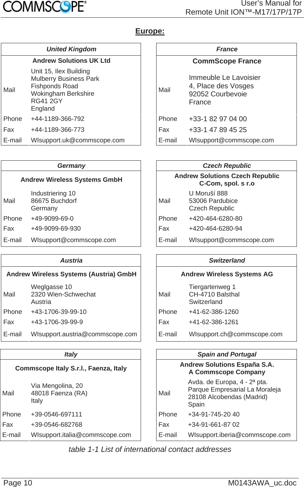 User’s Manual forRemote Unit ION™-M17/17P/17P Page 10  M0143AWA_uc.doc Europe:  United Kingdom  France Andrew Solutions UK Ltd  CommScope France Mail Unit 15, Ilex Building Mulberry Business Park Fishponds Road  Wokingham Berkshire RG41 2GY England Mail Immeuble Le Lavoisier 4, Place des Vosges 92052 Courbevoie France Phone +44-1189-366-792  Phone  +33-1 82 97 04 00 Fax +44-1189-366-773  Fax  +33-1 47 89 45 25 E-mail WIsupport.uk@commscope.com E-mail WIsupport@commscope.com   Germany Czech Republic Andrew Wireless Systems GmbH  Andrew Solutions Czech Republic C-Com, spol. s r.o Mail  Industriering 10 86675 Buchdorf Germany  Mail  U Moruší 888 53006 Pardubice Czech Republic Phone +49-9099-69-0  Phone  +420-464-6280-80 Fax +49-9099-69-930  Fax  +420-464-6280-94 E-mail WIsupport@commscope.com  E-mail WIsupport@commscope.com  Austria Switzerland Andrew Wireless Systems (Austria) GmbH  Andrew Wireless Systems AG Mail  Weglgasse 10 2320 Wien-Schwechat Austria  Mail  Tiergartenweg 1 CH-4710 Balsthal Switzerland Phone +43-1706-39-99-10  Phone  +41-62-386-1260 Fax +43-1706-39-99-9  Fax  +41-62-386-1261 E-mail WIsupport.austria@commscope.com E-mail WIsupport.ch@commscope.com  Italy  Spain and Portugal Commscope Italy S.r.l., Faenza, Italy  Andrew Solutions España S.A. A Commscope Company Mail  Via Mengolina, 20 48018 Faenza (RA) Italy  Mail Avda. de Europa, 4 - 2ª pta. Parque Empresarial La Moraleja 28108 Alcobendas (Madrid) Spain Phone +39-0546-697111  Phone +34-91-745-20 40 Fax +39-0546-682768  Fax +34-91-661-87 02 E-mail WIsupport.italia@commscope.com  E-mail WIsupport.iberia@commscope.com table 1-1 List of international contact addresses 