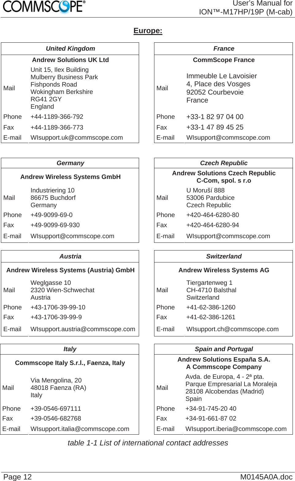  User’s Manual forION™-M17HP/19P (M-cab) Page 12  M0145A0A.doc Europe:  United Kingdom  France Andrew Solutions UK Ltd  CommScope France Mail Unit 15, Ilex Building Mulberry Business Park Fishponds Road  Wokingham Berkshire RG41 2GY England Mail Immeuble Le Lavoisier 4, Place des Vosges 92052 Courbevoie France Phone +44-1189-366-792  Phone  +33-1 82 97 04 00 Fax +44-1189-366-773  Fax  +33-1 47 89 45 25 E-mail WIsupport.uk@commscope.com E-mail WIsupport@commscope.com   Germany Czech Republic Andrew Wireless Systems GmbH  Andrew Solutions Czech Republic C-Com, spol. s r.o Mail  Industriering 10 86675 Buchdorf Germany  Mail  U Moruší 888 53006 Pardubice Czech Republic Phone +49-9099-69-0  Phone  +420-464-6280-80 Fax +49-9099-69-930  Fax  +420-464-6280-94 E-mail WIsupport@commscope.com  E-mail WIsupport@commscope.com  Austria Switzerland Andrew Wireless Systems (Austria) GmbH  Andrew Wireless Systems AG Mail  Weglgasse 10 2320 Wien-Schwechat Austria  Mail  Tiergartenweg 1 CH-4710 Balsthal Switzerland Phone +43-1706-39-99-10  Phone  +41-62-386-1260 Fax +43-1706-39-99-9  Fax  +41-62-386-1261 E-mail WIsupport.austria@commscope.com E-mail WIsupport.ch@commscope.com  Italy  Spain and Portugal Commscope Italy S.r.l., Faenza, Italy  Andrew Solutions España S.A. A Commscope Company Mail  Via Mengolina, 20 48018 Faenza (RA) Italy  Mail Avda. de Europa, 4 - 2ª pta. Parque Empresarial La Moraleja 28108 Alcobendas (Madrid) Spain Phone +39-0546-697111  Phone +34-91-745-20 40 Fax +39-0546-682768  Fax +34-91-661-87 02 E-mail WIsupport.italia@commscope.com  E-mail WIsupport.iberia@commscope.com table 1-1 List of international contact addresses 