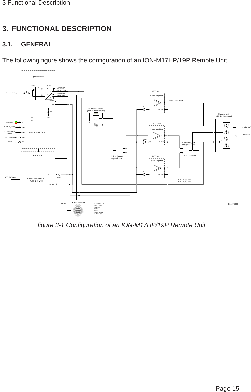 3 Functional Description   Page 153. FUNCTIONAL DESCRIPTION 3.1.  GENERAL  The following figure shows the configuration of an ION-M17HP/19P Remote Unit.  oeoeDLULUL/DLWDM OTRXfrom / to Master UnitOptical Module+28 VDCI²CPower Supply Unit  AC+28 VDCI²CBuffer100..240VAC+28 VDCI²CBufferPower Amplifier+28 VDCI²CBuffer2100 MHzPower Amplifier+28 VDCI²CBuffer2100 MHz935-941MHz  728-894MHz1805-2170MHz896-902MHz  698-849MHz1710-2130MHz1900 MHzPower AmplifierDuplexer unitWith distribution unitAntennaportCrossband coupler (part of duplexer unit)1930 - 1995 MHz2110 – 2155 MHz1710 – 1755 MHz1850 – 1910 MHzDCProbe (nd)Splitter (part of duplexer unit)Combiner (part of duplexer unit) (100 - 240 VAC)Control Unit RCM161X11X333 colors LEDX124 external alarmsinputsX124 external alarmsoutputsX12+28 VDC output55X6Fan2X12RS232 326Ext.- Connector Pin 1: 700MHz DLPin 2: 700MHz ULPin 3: n.c.Pin 4: n.c.Pin 5: n.c.Pin 6: RS485 +Pin 7: RS485 -Ext. BoardRS485 E1187B000 figure 3-1 Configuration of an ION-M17HP/19P Remote Unit   