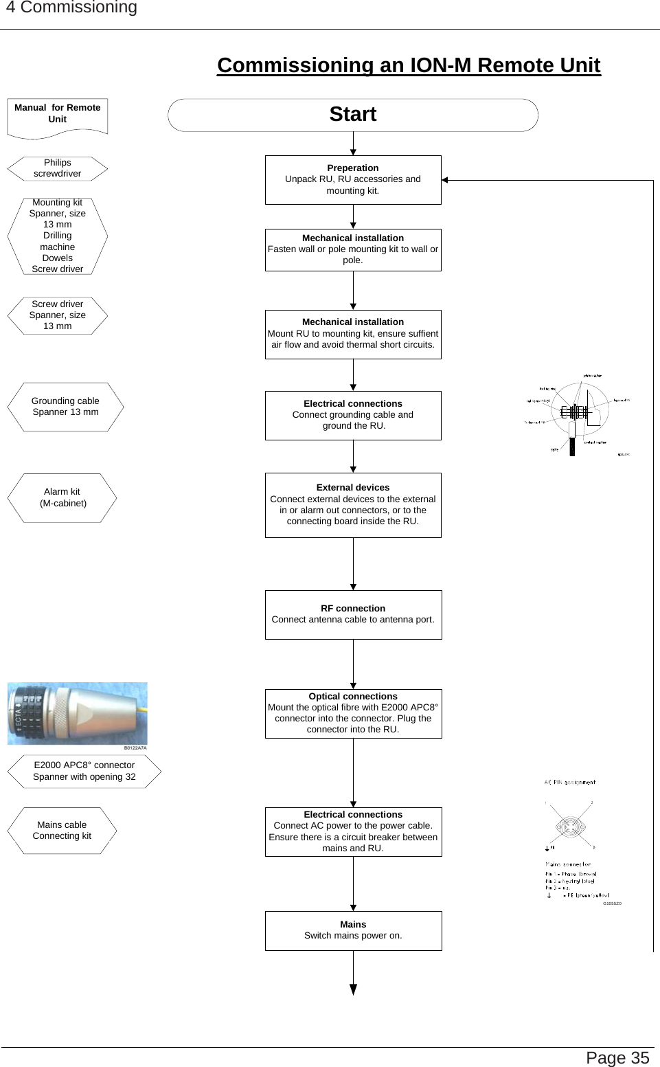 4 Commissioning   Page 35Commissioning an ION-M Remote UnitStartMechanical installationFasten wall or pole mounting kit to wall or pole.Manual  for Remote UnitElectrical connectionsConnect grounding cable and ground the RU.MainsSwitch mains power on.Philips screwdriverScrew driverSpanner, size 13 mmElectrical connectionsConnect AC power to the power cable. Ensure there is a circuit breaker between mains and RU.RF connectionConnect antenna cable to antenna port.Optical connectionsMount the optical fibre with E2000 APC8° connector into the connector. Plug the connector into the RU.Mechanical installationMount RU to mounting kit, ensure suffient air flow and avoid thermal short circuits.PreperationUnpack RU, RU accessories and mounting kit.External devicesConnect external devices to the external in or alarm out connectors, or to the connecting board inside the RU.G1055Z0Mounting kitSpanner, size 13 mmDrilling machineDowelsScrew driverGrounding cableSpanner 13 mmMains cableConnecting kitAlarm kit (M-cabinet)E2000 APC8° connectorSpanner with opening 32 