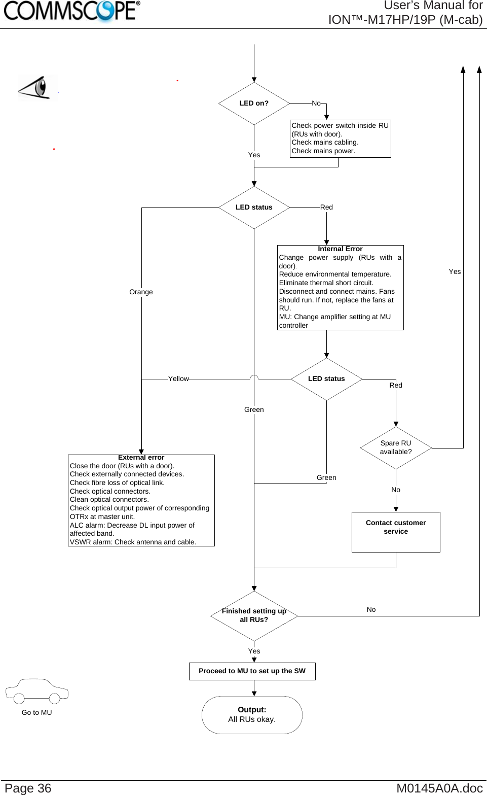  User’s Manual forION™-M17HP/19P (M-cab) Page 36  M0145A0A.docOutput:All RUs okay.Go to MUExternal errorClose the door (RUs with a door).  Check externally connected devices.Check fibre loss of optical link.Check optical connectors.Clean optical connectors.Check optical output power of corresponding OTRx at master unit.ALC alarm: Decrease DL input power of affected band.VSWR alarm: Check antenna and cable.LED statusProceed to MU to set up the SWOrangeYesInternal ErrorChange power supply (RUs with a door).Reduce environmental temperature. Eliminate thermal short circuit.Disconnect and connect mains. Fans should run. If not, replace the fans at RU. MU: Change amplifier setting at MU controllerRedLED statusYellowGreenRedFinished setting up all RUs?GreenSpare RU available?YesContact customer serviceNoYesLED on?Check power switch inside RU (RUs with door).Check mains cabling.Check mains power.NoNo   