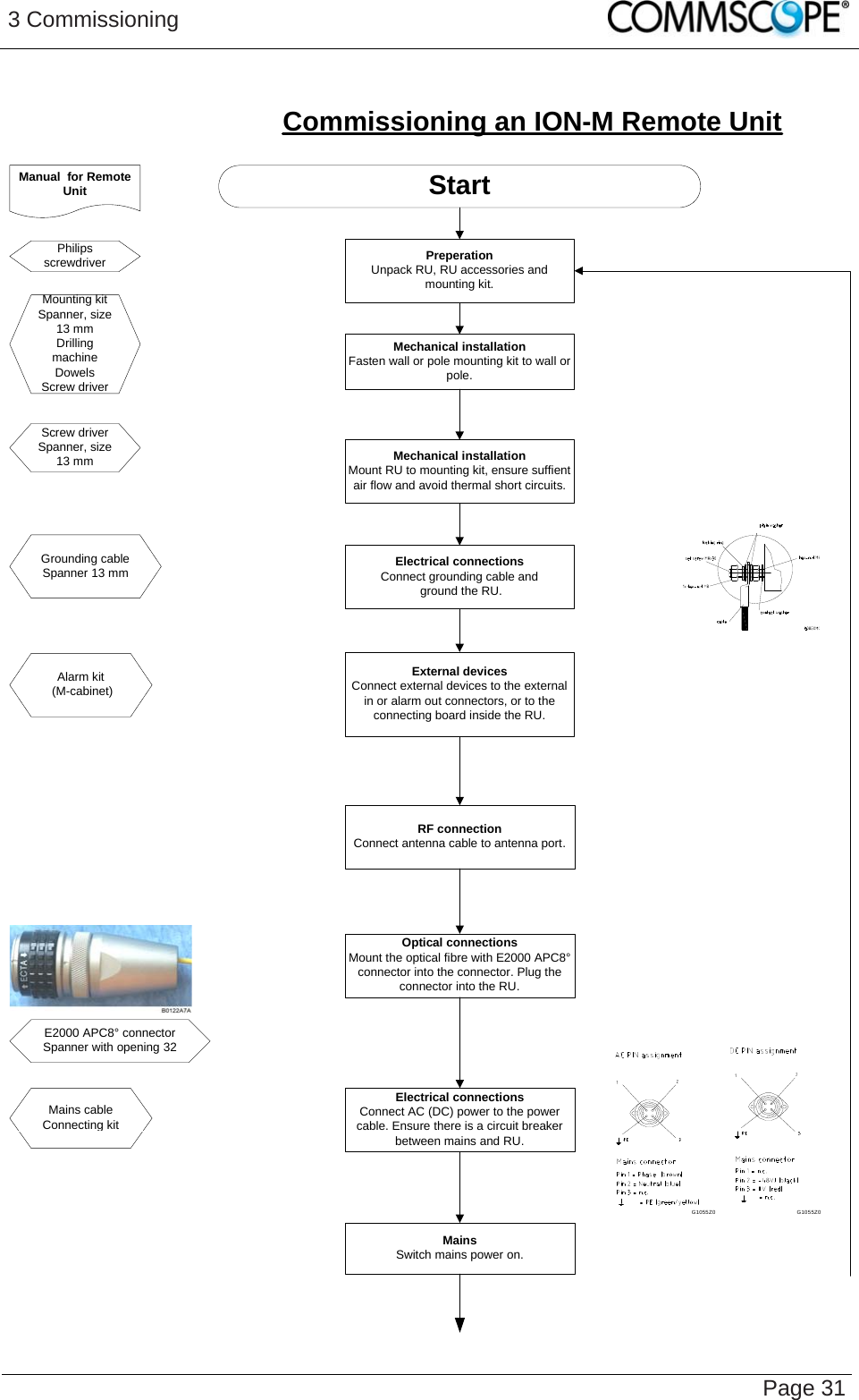 3 Commissioning   Page 31 Commissioning an ION-M Remote UnitStartMechanical installationFasten wall or pole mounting kit to wall or pole.Manual  for Remote UnitElectrical connectionsConnect grounding cable and ground the RU.MainsSwitch mains power on.Philips screwdriverScrew driverSpanner, size 13 mmElectrical connectionsConnect AC (DC) power to the power cable. Ensure there is a circuit breaker between mains and RU.RF connectionConnect antenna cable to antenna port.Optical connectionsMount the optical fibre with E2000 APC8° connector into the connector. Plug the connector into the RU.Mechanical installationMount RU to mounting kit, ensure suffient air flow and avoid thermal short circuits.PreperationUnpack RU, RU accessories and mounting kit.External devicesConnect external devices to the external in or alarm out connectors, or to the connecting board inside the RU.G1055Z0G1055Z0Mounting kitSpanner, size 13 mmDrilling machineDowelsScrew driverGrounding cableSpanner 13 mmMains cableConnecting kitAlarm kit (M-cabinet)E2000 APC8° connectorSpanner with opening 32  