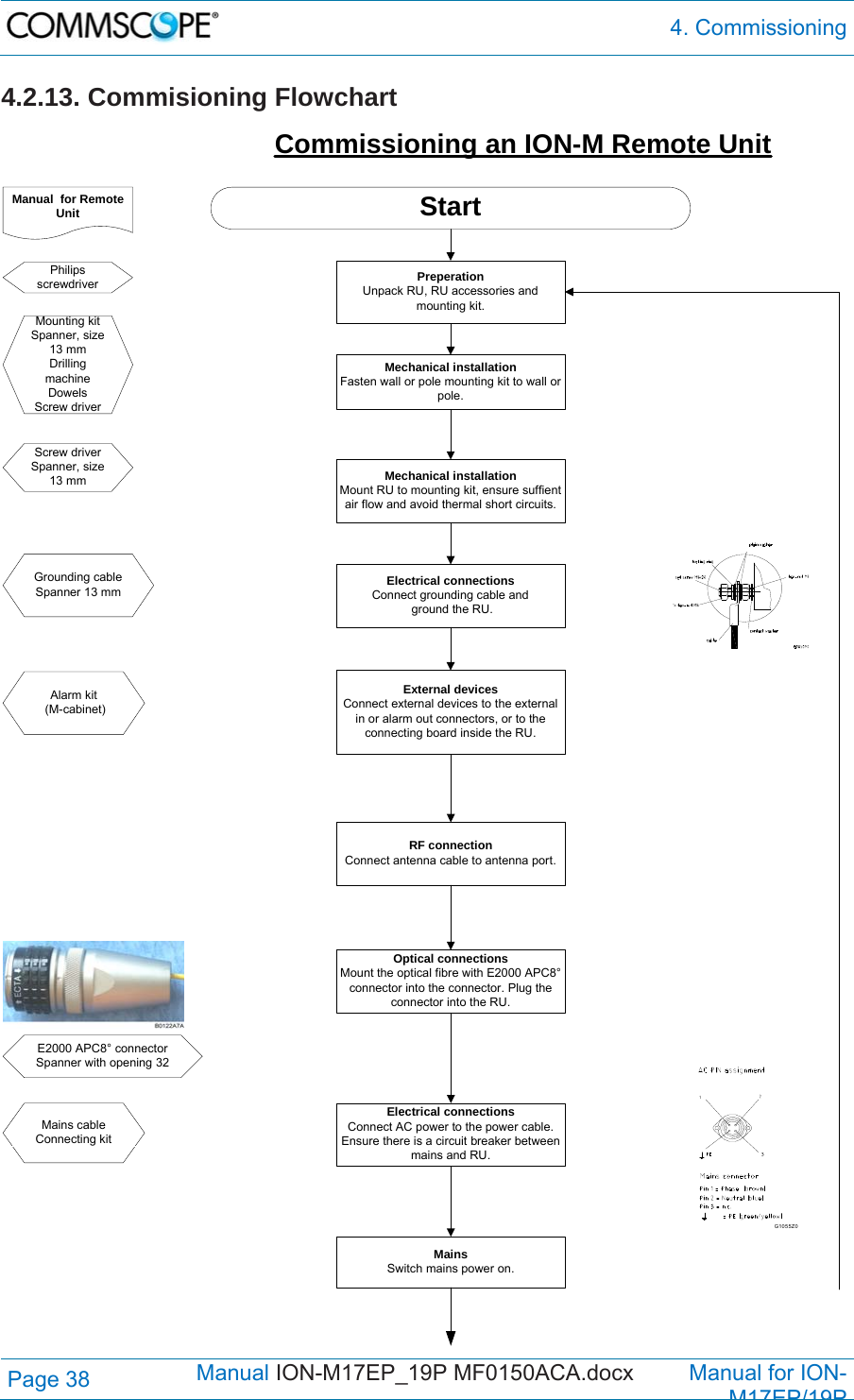  4. Commissioning Page 38            Manual ION-M17EP_19P MF0150ACA.docx         Manual for ION-M17EP/19P 4.2.13. Commisioning Flowchart  Commissioning an ION-M Remote UnitStartMechanical installationFasten wall or pole mounting kit to wall or pole.Manual  for Remote UnitElectrical connectionsConnect grounding cable and ground the RU.MainsSwitch mains power on.Philips screwdriverScrew driverSpanner, size 13 mmElectrical connectionsConnect AC power to the power cable. Ensure there is a circuit breaker between mains and RU.RF connectionConnect antenna cable to antenna port.Optical connectionsMount the optical fibre with E2000 APC8° connector into the connector. Plug the connector into the RU.Mechanical installationMount RU to mounting kit, ensure suffient air flow and avoid thermal short circuits.PreperationUnpack RU, RU accessories and mounting kit.External devicesConnect external devices to the external in or alarm out connectors, or to the connecting board inside the RU.G1055Z0Mounting kitSpanner, size 13 mmDrilling machineDowelsScrew driverGrounding cableSpanner 13 mmMains cableConnecting kitAlarm kit (M-cabinet)E2000 APC8° connectorSpanner with opening 32