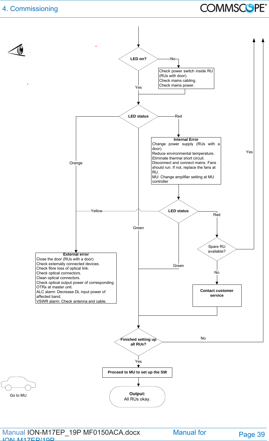 4. Commissioning  Manual ION-M17EP_19P MF0150ACA.docx                 Manual for IONM17EP/19PPage 39   Output:All RUs okay.Go to MUExternal errorClose the door (RUs with a door).  Check externally connected devices.Check fibre loss of optical link.Check optical connectors.Clean optical connectors.Check optical output power of corresponding OTRx at master unit.ALC alarm: Decrease DL input power of affected band.VSWR alarm: Check antenna and cable.LED statusProceed to MU to set up the SWOrangeYesInternal ErrorChange power supply (RUs with a door).Reduce environmental temperature. Eliminate thermal short circuit.Disconnect and connect mains. Fans should run. If not, replace the fans at RU. MU: Change amplifier setting at MU controllerRedLED statusYellowGreenRedFinished setting up all RUs?GreenSpare RU available?YesContact customer serviceNoYesLED on?Check power switch inside RU (RUs with door).Check mains cabling.Check mains power.NoNo