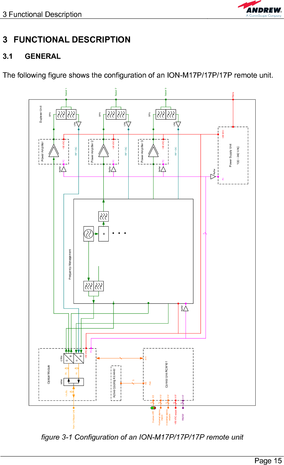 3 Functional Description       Page 15 3 FUNCTIONAL DESCRIPTION 3.1 GENERAL  The following figure shows the configuration of an ION-M17P/17P/17P remote unit.  oeoeDLULUL/DLWDM OTRXfrom / to Master UnitOptical ModuleControl Unit RCM161X11X333 colors LEDX124 external alarmsinputsX124 external alarmsoutputsX12+28 VDC outputPower AmplifierSector 1LNADPXDuplexer UnitPower Supply UnitMains+28 VDCI²C+28 VDCI²CRF + DC100 - 240 VAC553X6Fan5Active Cooling Kit 44422+28 VDCI²CX12RS232 3Power Amplifier 2I²C +28 VDCPower Amplifier 3+28 VDCI²CDPXDPXLNALNARF + DCRF + DCSector 2Sector 3+Frequency ManagementBufferBufferBufferBufferBuffer figure 3-1 Configuration of an ION-M17P/17P/17P remote unit 