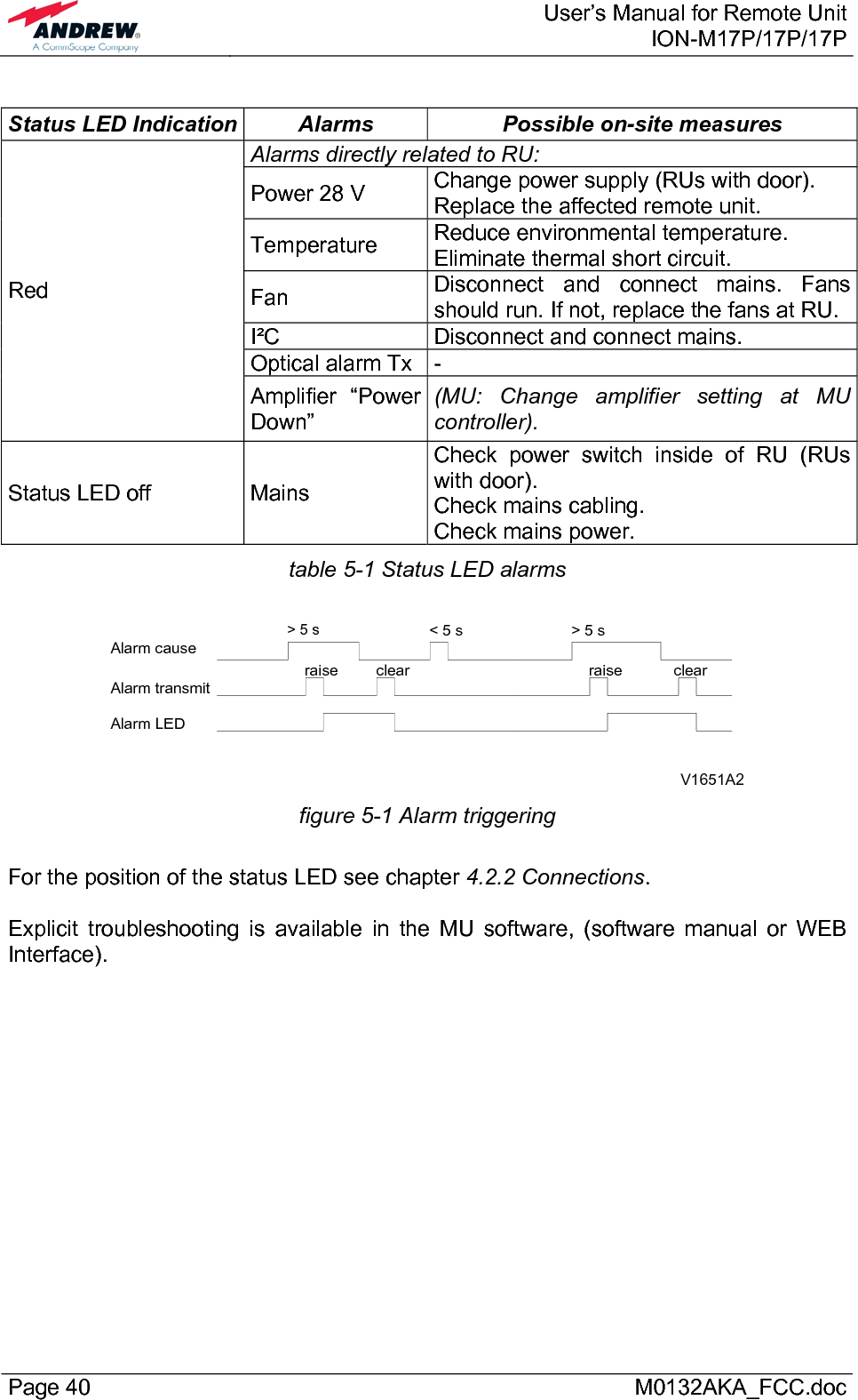  User’s Manual for Remote UnitION-M17P/17P/17P Page 40      M0132AKA_FCC.doc  Status LED Indication  Alarms  Possible on-site measures Alarms directly related to RU: Power 28 V  Change power supply (RUs with door). Replace the affected remote unit. Temperature  Reduce environmental temperature.  Eliminate thermal short circuit. Fan  Disconnect and connect mains. Fans should run. If not, replace the fans at RU. I²C  Disconnect and connect mains. Optical alarm Tx  - Red Amplifier “Power Down” (MU: Change amplifier setting at MU controller). Status LED off  Mains Check power switch inside of RU (RUs with door). Check mains cabling. Check mains power. table 5-1 Status LED alarms  V1651A2clearAlarm LEDAlarm transmitAlarm causeraise&gt; 5 s &lt; 5 sraise&gt; 5 sclear figure 5-1 Alarm triggering  For the position of the status LED see chapter 4.2.2 Connections.  Explicit troubleshooting is available in the MU software, (software manual or WEB Interface).  