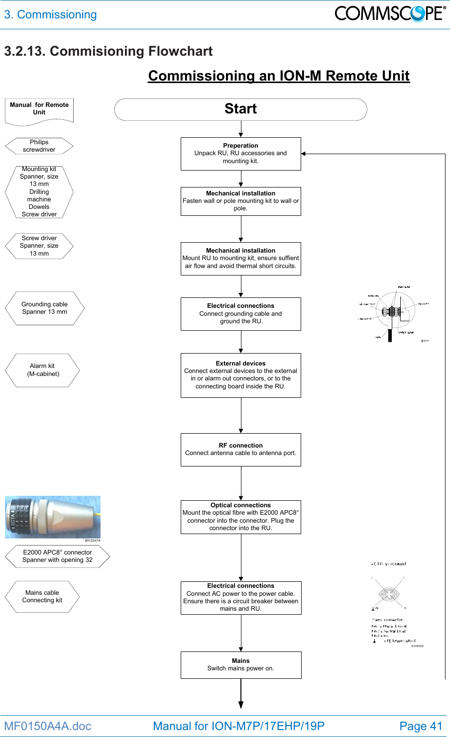 3. Commissioning  MF0150A4A.doc                   Manual for ION-M7P/17EHP/19P  Page 41 3.2.13. Commisioning Flowchart Commissioning an ION-M Remote UnitStartMechanical installationFasten wall or pole mounting kit to wall or pole.Manual  for Remote UnitElectrical connectionsConnect grounding cable and ground the RU.MainsSwitch mains power on.Philips screwdriverScrew driverSpanner, size 13 mmElectrical connectionsConnect AC power to the power cable. Ensure there is a circuit breaker between mains and RU.RF connectionConnect antenna cable to antenna port.Optical connectionsMount the optical fibre with E2000 APC8° connector into the connector. Plug the connector into the RU.Mechanical installationMount RU to mounting kit, ensure suffient air flow and avoid thermal short circuits.PreperationUnpack RU, RU accessories and mounting kit.External devicesConnect external devices to the external in or alarm out connectors, or to the connecting board inside the RU.G1055Z0Mounting kitSpanner, size 13 mmDrilling machineDowelsScrew driverGrounding cableSpanner 13 mmMains cableConnecting kitAlarm kit (M-cabinet)E2000 APC8° connectorSpanner with opening 32 