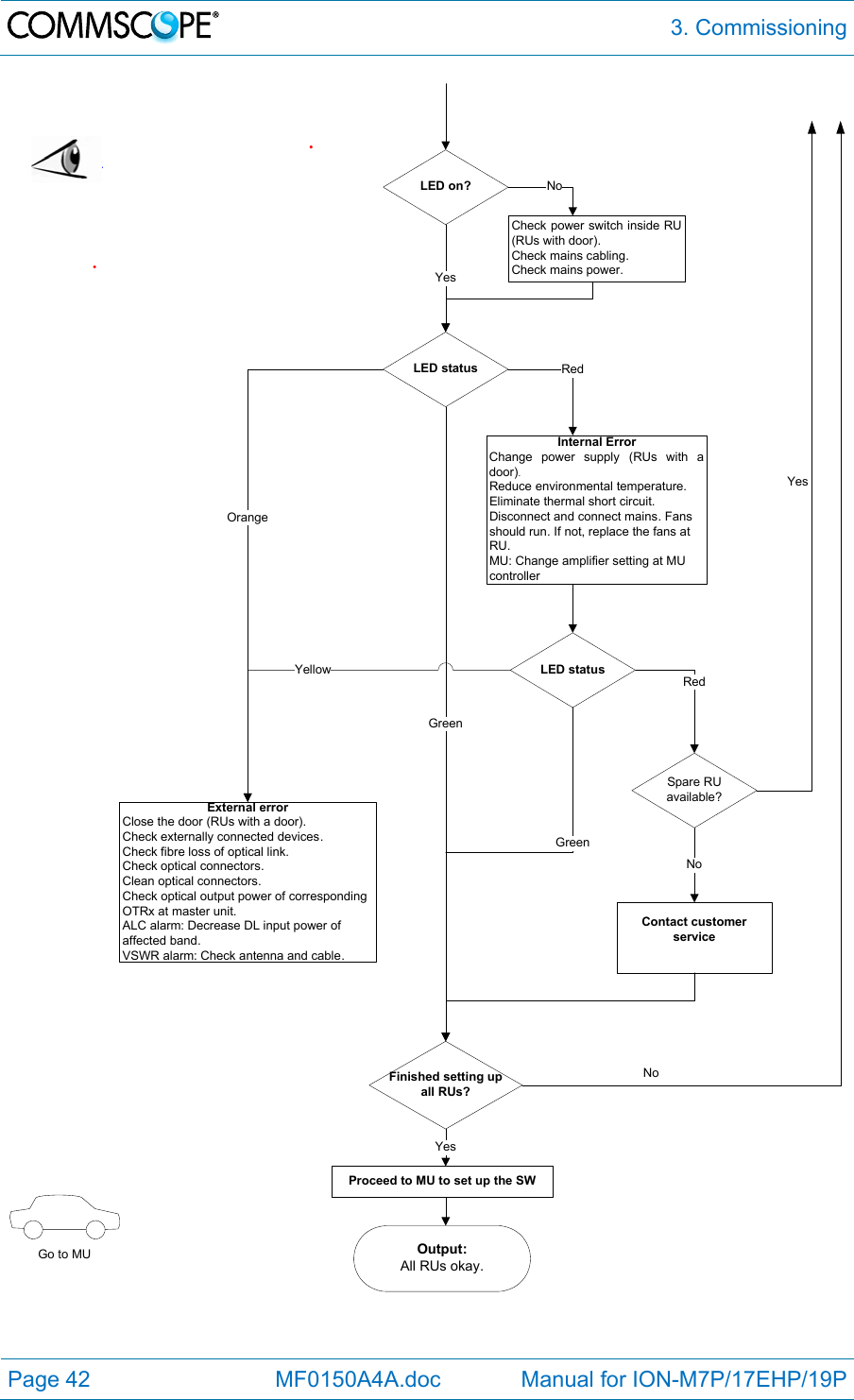  3. Commissioning Page 42            MF0150A4A.doc             Manual for ION-M7P/17EHP/19P Output:All RUs okay.Go to MUExternal errorClose the door (RUs with a door).  Check externally connected devices.Check fibre loss of optical link.Check optical connectors.Clean optical connectors.Check optical output power of corresponding OTRx at master unit.ALC alarm: Decrease DL input power of affected band.VSWR alarm: Check antenna and cable.LED statusProceed to MU to set up the SWOrangeYesInternal ErrorChange power supply (RUs with a door).Reduce environmental temperature. Eliminate thermal short circuit.Disconnect and connect mains. Fans should run. If not, replace the fans at RU. MU: Change amplifier setting at MU controllerRedLED statusYellowGreenRedFinished setting up all RUs?GreenSpare RU available?YesContact customer serviceNoYesLED on?Check power switch inside RU (RUs with door).Check mains cabling.Check mains power.NoNo  
