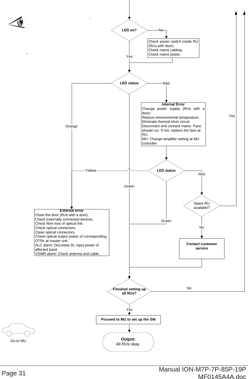   Output:All RUs okay.Go to MUExternal errorClose the door (RUs with a door).  Check externally connected devices.Check fibre loss of optical link.Check optical connectors.Clean optical connectors.Check optical output power of corresponding OTRx at master unit.ALC alarm: Decrease DL input power of affected band.VSWR alarm: Check antenna and cable.LED statusProceed to MU to set up the SWOrangeYesInternal ErrorChange power supply (RUs with a door).Reduce environmental temperature. Eliminate thermal short circuit.Disconnect and connect mains. Fans should run. If not, replace the fans at RU. MU: Change amplifier setting at MU controllerRedLED statusYellowGreenRedFinished setting up all RUs?GreenSpare RU available?YesContact customer serviceNoYesLED on?Check power switch inside RU (RUs with door).Check mains cabling.Check mains power.NoNo Page 31  Manual ION-M7P-7P-85P-19P MF0145A4A.doc 