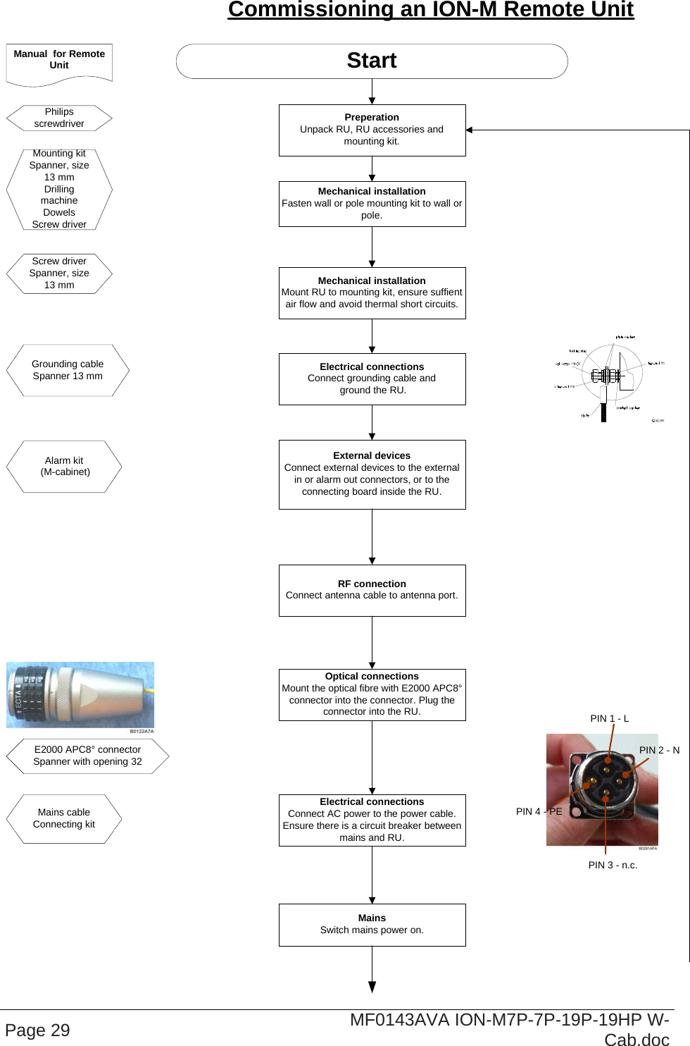  Page 29  MF0143AVA ION-M7P-7P-19P-19HP W-Cab.doc Commissioning an ION-M Remote UnitStartMechanical installationFasten wall or pole mounting kit to wall or pole.Manual  for Remote UnitElectrical connectionsConnect grounding cable and ground the RU.MainsSwitch mains power on.Philips screwdriverScrew driverSpanner, size 13 mmElectrical connectionsConnect AC power to the power cable. Ensure there is a circuit breaker between mains and RU.RF connectionConnect antenna cable to antenna port.Optical connectionsMount the optical fibre with E2000 APC8° connector into the connector. Plug the connector into the RU.Mechanical installationMount RU to mounting kit, ensure suffient air flow and avoid thermal short circuits.PreperationUnpack RU, RU accessories and mounting kit.External devicesConnect external devices to the external in or alarm out connectors, or to the connecting board inside the RU.Mounting kitSpanner, size 13 mmDrilling machineDowelsScrew driverGrounding cableSpanner 13 mmMains cableConnecting kitAlarm kit (M-cabinet)E2000 APC8° connectorSpanner with opening 32  PIN 1 - L   PIN 2 - NPIN 3 - n.c.PIN 4 - PE