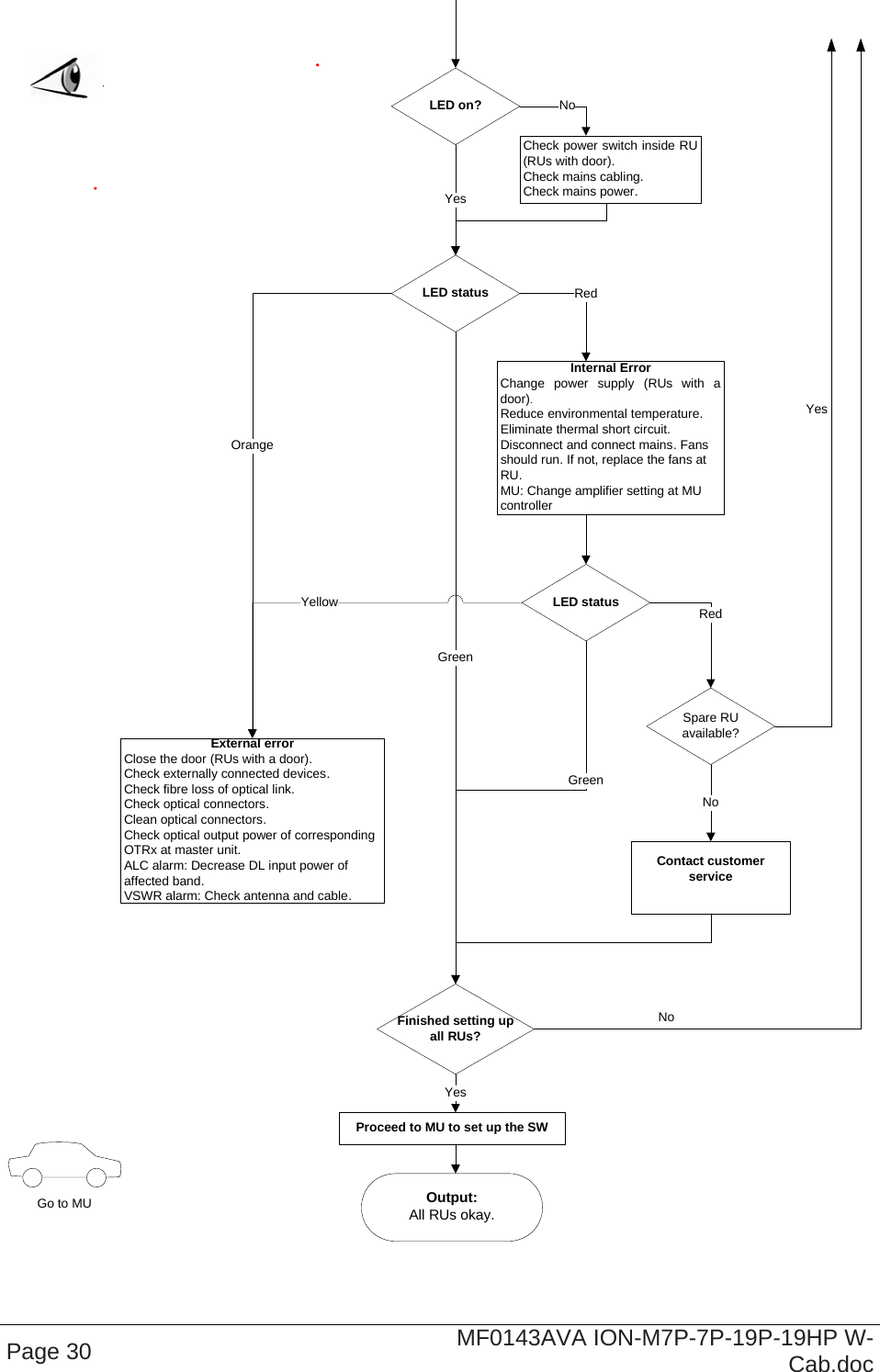  Page 30  MF0143AVA ION-M7P-7P-19P-19HP W-Cab.doc Output:All RUs okay.Go to MUExternal errorClose the door (RUs with a door).  Check externally connected devices.Check fibre loss of optical link.Check optical connectors.Clean optical connectors.Check optical output power of corresponding OTRx at master unit.ALC alarm: Decrease DL input power of affected band.VSWR alarm: Check antenna and cable.LED statusProceed to MU to set up the SWOrangeYesInternal ErrorChange power supply (RUs with a door).Reduce environmental temperature. Eliminate thermal short circuit.Disconnect and connect mains. Fans should run. If not, replace the fans at RU. MU: Change amplifier setting at MU controllerRedLED statusYellowGreenRedFinished setting up all RUs?GreenSpare RU available?YesContact customer serviceNoYesLED on?Check power switch inside RU (RUs with door).Check mains cabling.Check mains power.NoNo  