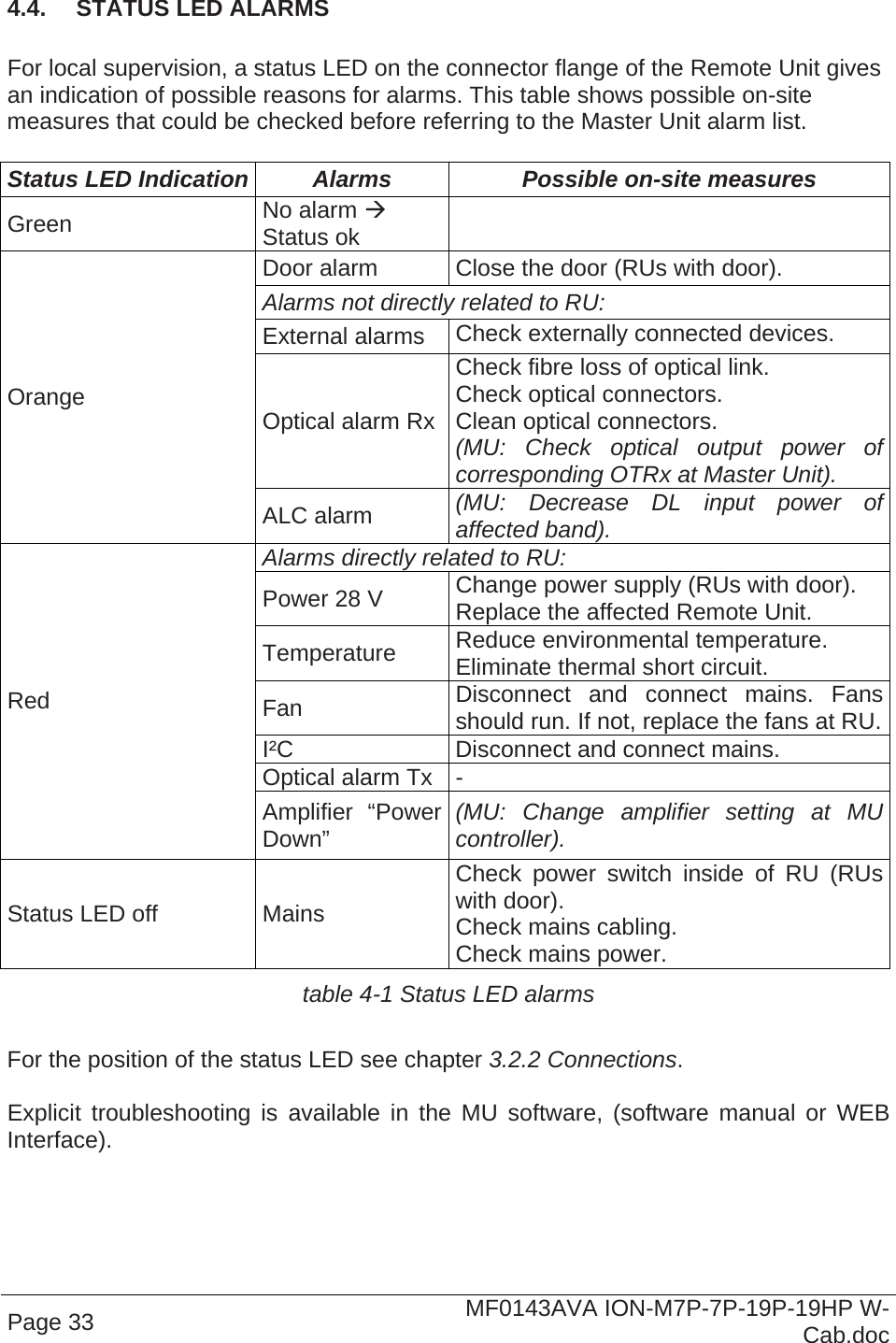  Page 33  MF0143AVA ION-M7P-7P-19P-19HP W-Cab.doc  4.4.  STATUS LED ALARMS  For local supervision, a status LED on the connector flange of the Remote Unit gives an indication of possible reasons for alarms. This table shows possible on-site measures that could be checked before referring to the Master Unit alarm list.  Status LED Indication  Alarms  Possible on-site measures Green  No alarm  Status ok   Door alarm  Close the door (RUs with door). Alarms not directly related to RU:  External alarms  Check externally connected devices. Optical alarm Rx Check fibre loss of optical link. Check optical connectors. Clean optical connectors. (MU: Check optical output power of corresponding OTRx at Master Unit). Orange ALC alarm  (MU: Decrease DL input power of affected band). Alarms directly related to RU: Power 28 V  Change power supply (RUs with door). Replace the affected Remote Unit. Temperature  Reduce environmental temperature.  Eliminate thermal short circuit. Fan  Disconnect and connect mains. Fans should run. If not, replace the fans at RU.I²C  Disconnect and connect mains. Optical alarm Tx  - Red Amplifier “Power Down”  (MU: Change amplifier setting at MU controller). Status LED off  Mains Check power switch inside of RU (RUs with door). Check mains cabling. Check mains power. table 4-1 Status LED alarms  For the position of the status LED see chapter 3.2.2 Connections.  Explicit troubleshooting is available in the MU software, (software manual or WEB Interface).  