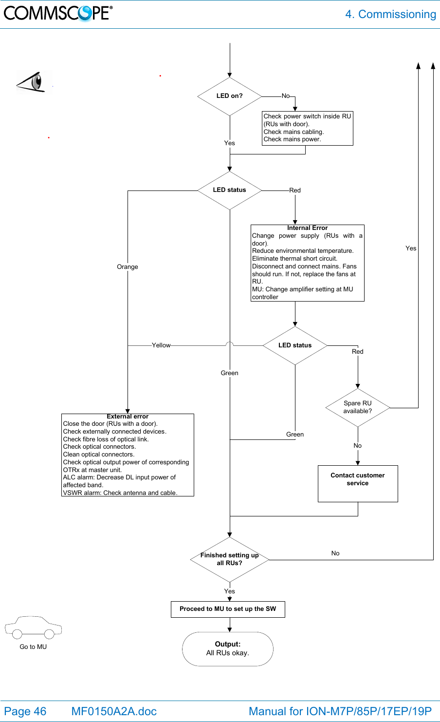  4. Commissioning Page 46   MF0150A2A.doc                             Manual for ION-M7P/85P/17EP/19P  Output:All RUs okay.Go to MUExternal errorClose the door (RUs with a door).  Check externally connected devices.Check fibre loss of optical link.Check optical connectors.Clean optical connectors.Check optical output power of corresponding OTRx at master unit.ALC alarm: Decrease DL input power of affected band.VSWR alarm: Check antenna and cable.LED statusProceed to MU to set up the SWOrangeYesInternal ErrorChange power supply (RUs with a door).Reduce environmental temperature. Eliminate thermal short circuit.Disconnect and connect mains. Fans should run. If not, replace the fans at RU. MU: Change amplifier setting at MU controllerRedLED statusYellowGreenRedFinished setting up all RUs?GreenSpare RU available?YesContact customer serviceNoYesLED on?Check power switch inside RU (RUs with door).Check mains cabling.Check mains power.NoNo  