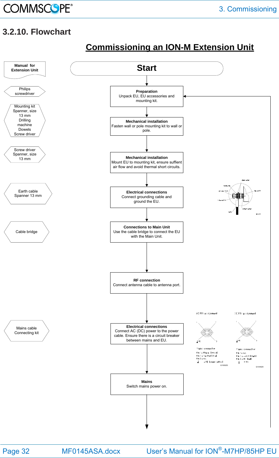  3. Commissioning Page 32  MF0145ASA.docx             User’s Manual for ION®-M7HP/85HP EU 3.2.10. Flowchart    Commissioning an ION-M Extension UnitStartMechanical installationFasten wall or pole mounting kit to wall or pole.Manual  for Extension UnitElectrical connectionsConnect grounding cable and ground the EU.MainsSwitch mains power on.Philips screwdriverScrew driverSpanner, size 13 mmConnections to Main UnitUse the cable bridge to connect the EU with the Main Unit.RF connectionConnect antenna cable to antenna port.Electrical connectionsConnect AC (DC) power to the power cable. Ensure there is a circuit breaker between mains and EU.Mechanical installationMount EU to mounting kit, ensure suffient air flow and avoid thermal short circuits.PreparationUnpack EU, EU accessories and mounting kit.G1055Z0G1055Z0Mounting kitSpanner, size 13 mmDrilling machineDowelsScrew driverEarth cableSpanner 13 mmCable bridgeMains cableConnecting kit