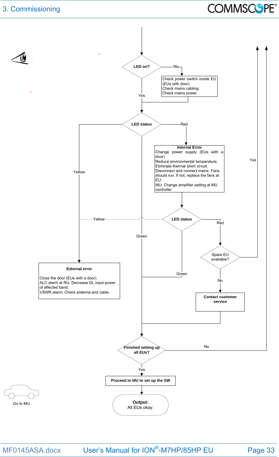 3. Commissioning  MF0145ASA.docx           User’s Manual for ION®-M7HP/85HP EU  Page 33    Output:All EUs okay.Go to MUExternal errorClose the door (EUs with a door).  ALC alarm at RU: Decrease DL input power of affected band.VSWR alarm: Check antenna and cable.LED statusProceed to MU to set up the SWYellowYesInternal ErrorChange power supply (EUs with a door).Reduce environmental temperature. Eliminate thermal short circuit.Disconnect and connect mains. Fans should run. If not, replace the fans at EU. MU: Change amplifier setting at MU controllerRedLED statusYellowGreenRedFinished setting up all EUs?GreenSpare EU available?YesContact customer serviceNoYesLED on?Check power switch inside EU (EUs with door).Check mains cabling.Check mains power.NoNo