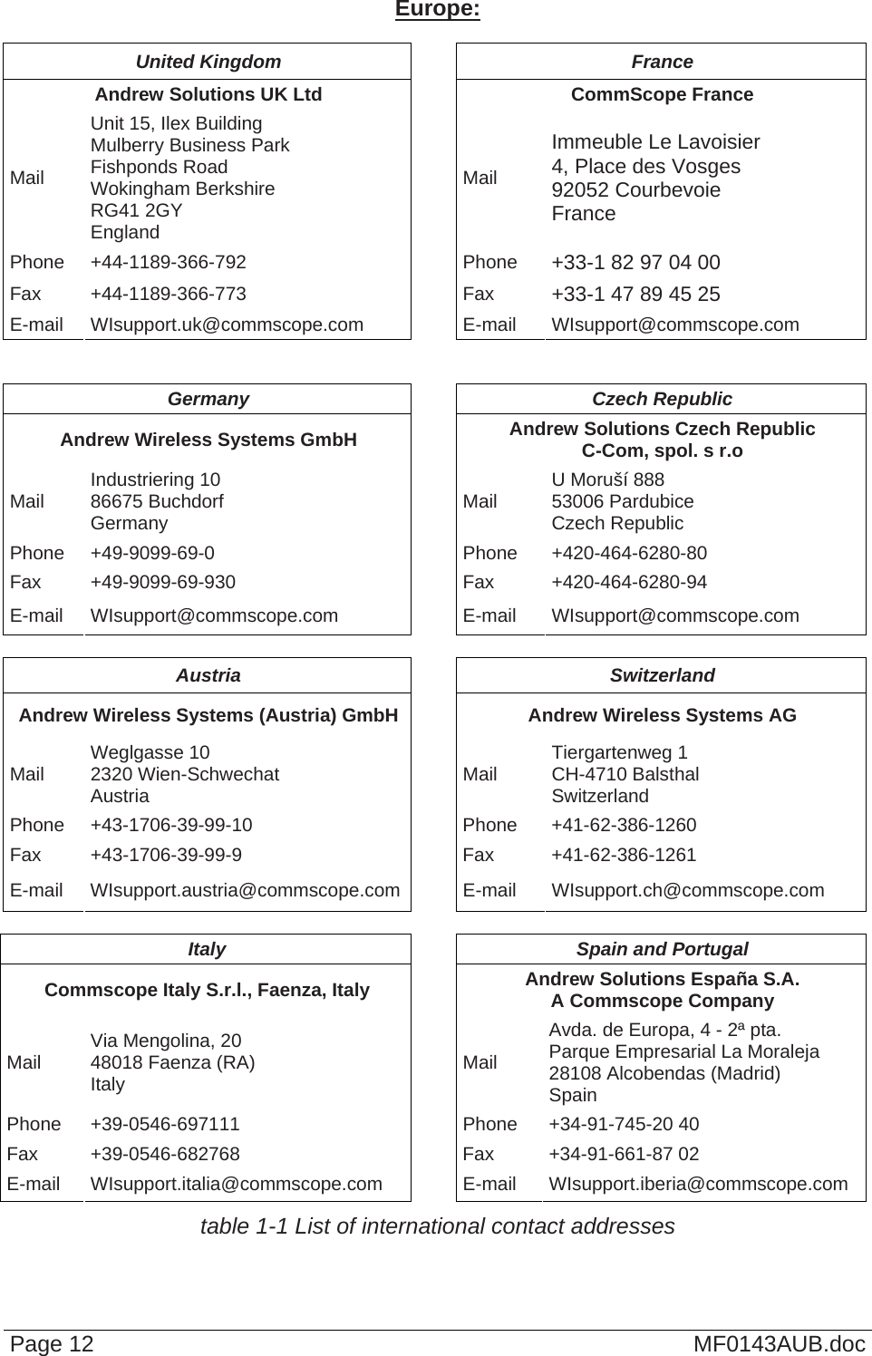  Page 12  MF0143AUB.doc Europe:  United Kingdom  France Andrew Solutions UK Ltd  CommScope France Mail Unit 15, Ilex Building Mulberry Business Park Fishponds Road  Wokingham Berkshire RG41 2GY England Mail Immeuble Le Lavoisier 4, Place des Vosges 92052 Courbevoie France Phone +44-1189-366-792  Phone  +33-1 82 97 04 00 Fax +44-1189-366-773  Fax  +33-1 47 89 45 25 E-mail WIsupport.uk@commscope.com E-mail WIsupport@commscope.com   Germany Czech Republic Andrew Wireless Systems GmbH  Andrew Solutions Czech Republic C-Com, spol. s r.o Mail  Industriering 10 86675 Buchdorf Germany  Mail  U Moruší 888 53006 Pardubice Czech Republic Phone +49-9099-69-0  Phone  +420-464-6280-80 Fax +49-9099-69-930  Fax  +420-464-6280-94 E-mail WIsupport@commscope.com  E-mail WIsupport@commscope.com  Austria Switzerland Andrew Wireless Systems (Austria) GmbH  Andrew Wireless Systems AG Mail  Weglgasse 10 2320 Wien-Schwechat Austria  Mail  Tiergartenweg 1 CH-4710 Balsthal Switzerland Phone +43-1706-39-99-10  Phone  +41-62-386-1260 Fax +43-1706-39-99-9  Fax  +41-62-386-1261 E-mail WIsupport.austria@commscope.com E-mail WIsupport.ch@commscope.com  Italy  Spain and Portugal Commscope Italy S.r.l., Faenza, Italy  Andrew Solutions España S.A. A Commscope Company Mail  Via Mengolina, 20 48018 Faenza (RA) Italy  Mail Avda. de Europa, 4 - 2ª pta. Parque Empresarial La Moraleja 28108 Alcobendas (Madrid) Spain Phone +39-0546-697111  Phone +34-91-745-20 40 Fax +39-0546-682768  Fax +34-91-661-87 02 E-mail WIsupport.italia@commscope.com  E-mail WIsupport.iberia@commscope.com table 1-1 List of international contact addresses 