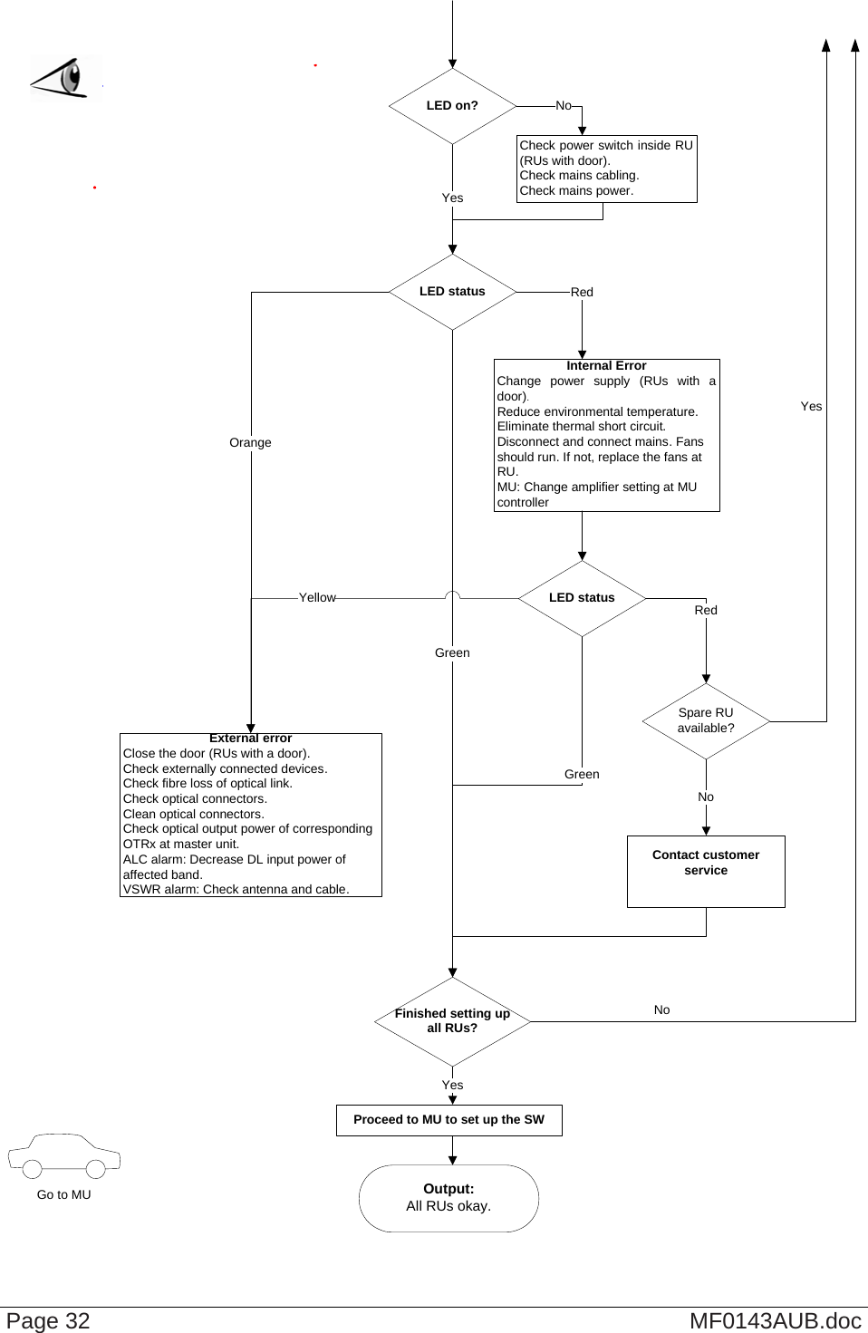   Output:All RUs okay.Go to MUExternal errorClose the door (RUs with a door).  Check externally connected devices.Check fibre loss of optical link.Check optical connectors.Clean optical connectors.Check optical output power of corresponding OTRx at master unit.ALC alarm: Decrease DL input power of affected band.VSWR alarm: Check antenna and cable.LED statusProceed to MU to set up the SWOrangeYesInternal ErrorChange power supply (RUs with a door).Reduce environmental temperature. Eliminate thermal short circuit.Disconnect and connect mains. Fans should run. If not, replace the fans at RU. MU: Change amplifier setting at MU controllerRedLED statusYellowGreenRedFinished setting up all RUs?GreenSpare RU available?YesContact customer serviceNoYesLED on?Check power switch inside RU (RUs with door).Check mains cabling.Check mains power.NoNo Page 32  MF0143AUB.doc 