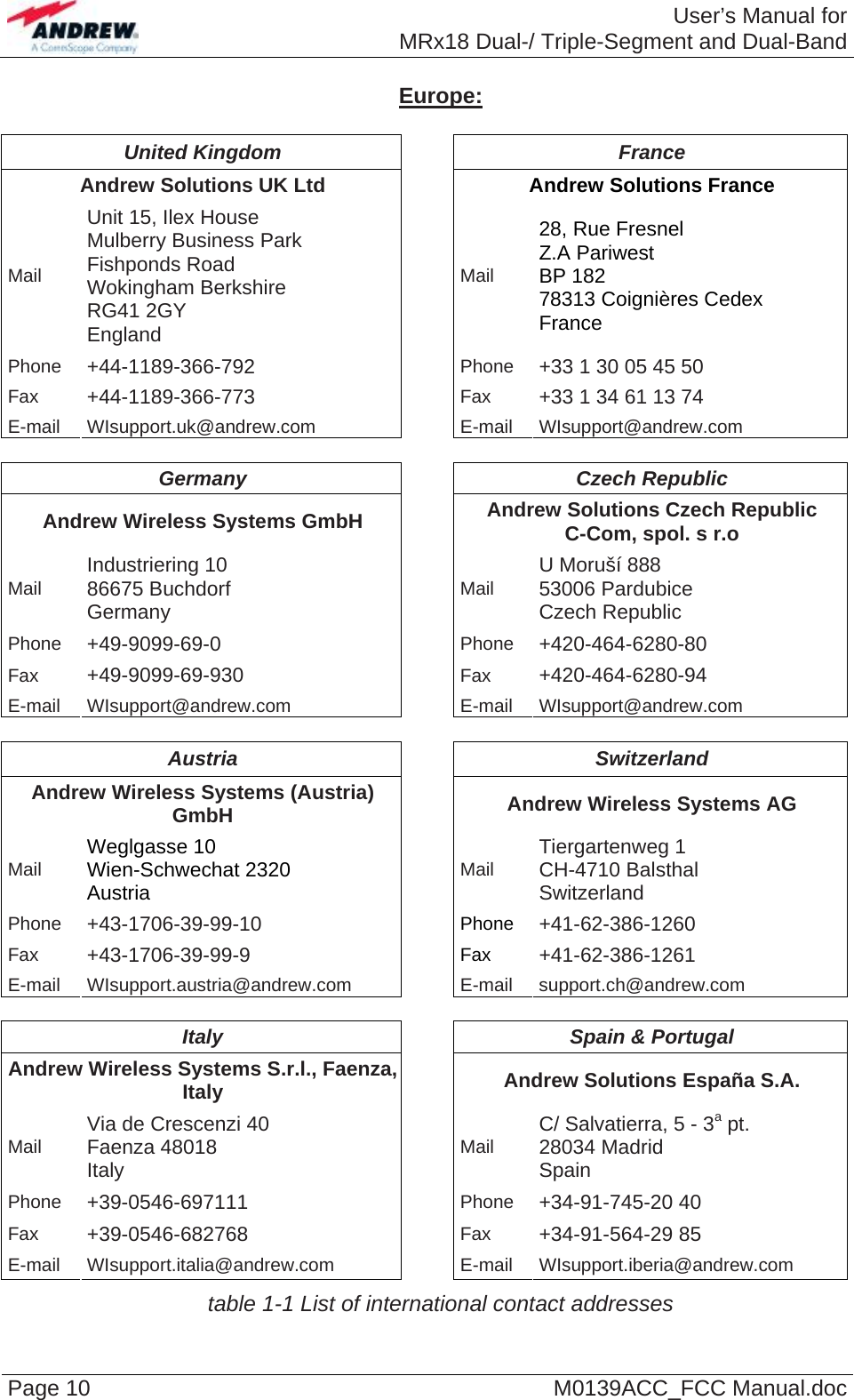  User’s Manual forMRx18 Dual-/ Triple-Segment and Dual-Band Page 10  M0139ACC_FCC Manual.doc Europe:  United Kingdom  France Andrew Solutions UK Ltd  Andrew Solutions France Mail Unit 15, Ilex House  Mulberry Business Park Fishponds Road  Wokingham Berkshire RG41 2GY England Mail 28, Rue Fresnel Z.A Pariwest BP 182 78313 Coignières Cedex France Phone  +44-1189-366-792  Phone  +33 1 30 05 45 50 Fax  +44-1189-366-773  Fax  +33 1 34 61 13 74 E-mail  WIsupport.uk@andrew.com E-mail WIsupport@andrew.com  Germany Czech Republic Andrew Wireless Systems GmbH  Andrew Solutions Czech Republic C-Com, spol. s r.o Mail  Industriering 10 86675 Buchdorf Germany  Mail  U Moruší 888 53006 Pardubice Czech Republic Phone  +49-9099-69-0  Phone  +420-464-6280-80 Fax  +49-9099-69-930  Fax  +420-464-6280-94 E-mail WIsupport@andrew.com  E-mail WIsupport@andrew.com  Austria Switzerland Andrew Wireless Systems (Austria) GmbH  Andrew Wireless Systems AG Mail  Weglgasse 10 Wien-Schwechat 2320 Austria Mail  Tiergartenweg 1 CH-4710 Balsthal Switzerland Phone  +43-1706-39-99-10  Phone +41-62-386-1260 Fax  +43-1706-39-99-9  Fax +41-62-386-1261 E-mail WIsupport.austria@andrew.com  E-mail support.ch@andrew.com  Italy  Spain &amp; Portugal Andrew Wireless Systems S.r.l., Faenza, Italy  Andrew Solutions España S.A. Mail  Via de Crescenzi 40 Faenza 48018 Italy  Mail  C/ Salvatierra, 5 - 3a pt. 28034 Madrid Spain Phone  +39-0546-697111  Phone  +34-91-745-20 40 Fax  +39-0546-682768  Fax  +34-91-564-29 85 E-mail WIsupport.italia@andrew.com  E-mail WIsupport.iberia@andrew.com table 1-1 List of international contact addresses 