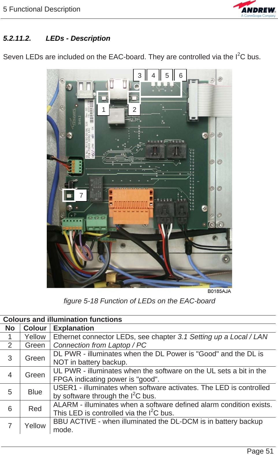 5 Functional Description   Page 515.2.11.2.  LEDs - Description  Seven LEDs are included on the EAC-board. They are controlled via the I2C bus.    figure 5-18 Function of LEDs on the EAC-board  Colours and illumination functions No Colour Explanation 1 Yellow 2 Green Ethernet connector LEDs, see chapter 3.1 Setting up a Local / LAN Connection from Laptop / PC 3 Green DL PWR - illuminates when the DL Power is &quot;Good&quot; and the DL is NOT in battery backup. 4 Green UL PWR - illuminates when the software on the UL sets a bit in the FPGA indicating power is &quot;good&quot;. 5 Blue USER1 - illuminates when software activates. The LED is controlled by software through the I2C bus. 6 Red ALARM - illuminates when a software defined alarm condition exists. This LED is controlled via the I2C bus. 7 Yellow BBU ACTIVE - when illuminated the DL-DCM is in battery backup mode.  23 4 5 67 1 