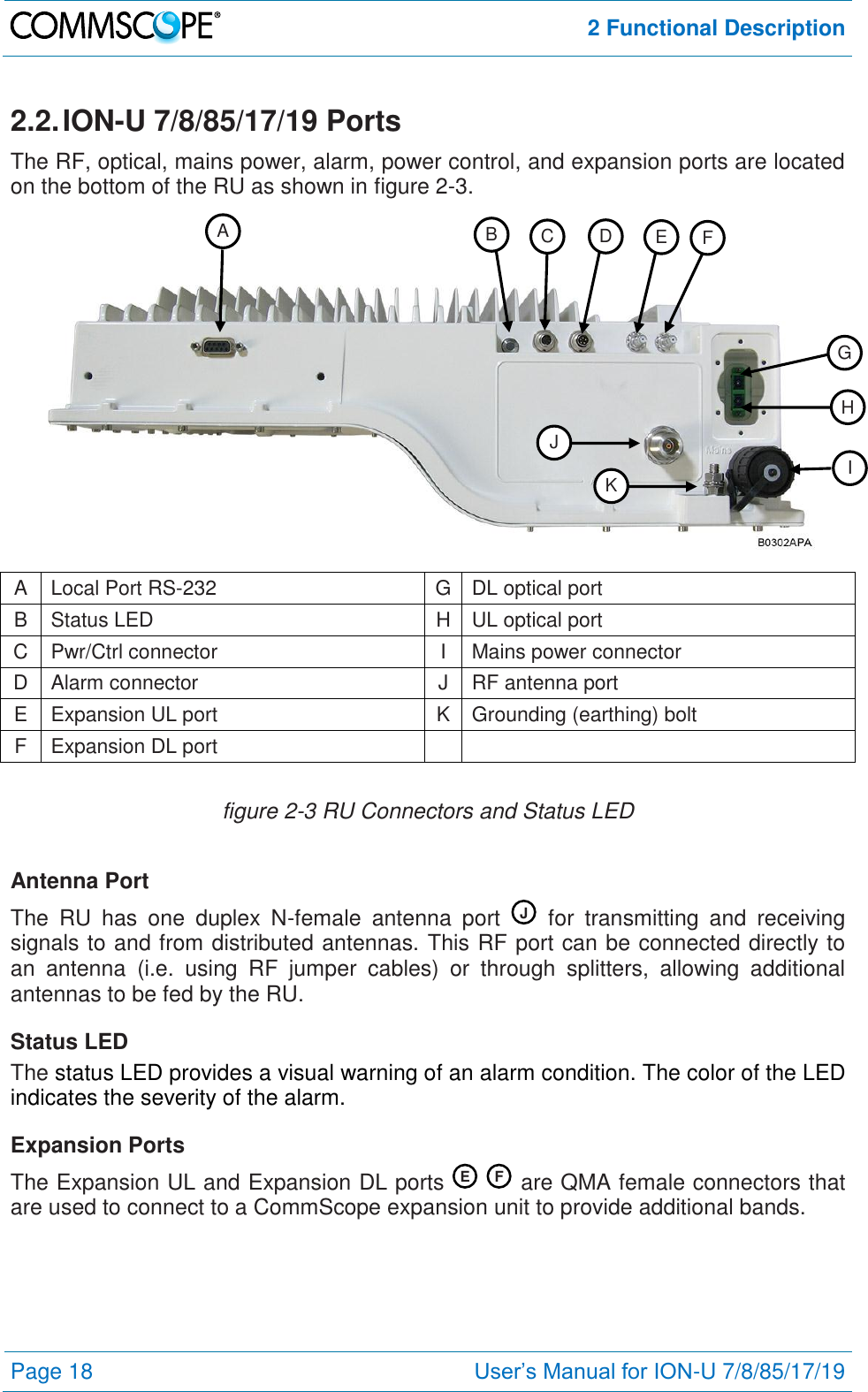 2 Functional Description  Page 18 User’s Manual for ION-U 7/8/85/17/19  2.2. ION-U 7/8/85/17/19 Ports The RF, optical, mains power, alarm, power control, and expansion ports are located on the bottom of the RU as shown in figure 2-3.    A Local Port RS-232 G DL optical port B Status LED H UL optical port C Pwr/Ctrl connector I Mains power connector D Alarm connector J RF antenna port E Expansion UL port K Grounding (earthing) bolt F Expansion DL port    figure 2-3 RU Connectors and Status LED Antenna Port The  RU  has  one  duplex  N-female  antenna  port    for  transmitting  and  receiving signals to and from distributed antennas. This RF port can be connected directly to an  antenna  (i.e.  using  RF  jumper  cables)  or  through  splitters,  allowing  additional antennas to be fed by the RU. Status LED The status LED provides a visual warning of an alarm condition. The color of the LED indicates the severity of the alarm. Expansion Ports The Expansion UL and Expansion DL ports     are QMA female connectors that are used to connect to a CommScope expansion unit to provide additional bands. J F E A B C D E F H G I J K 