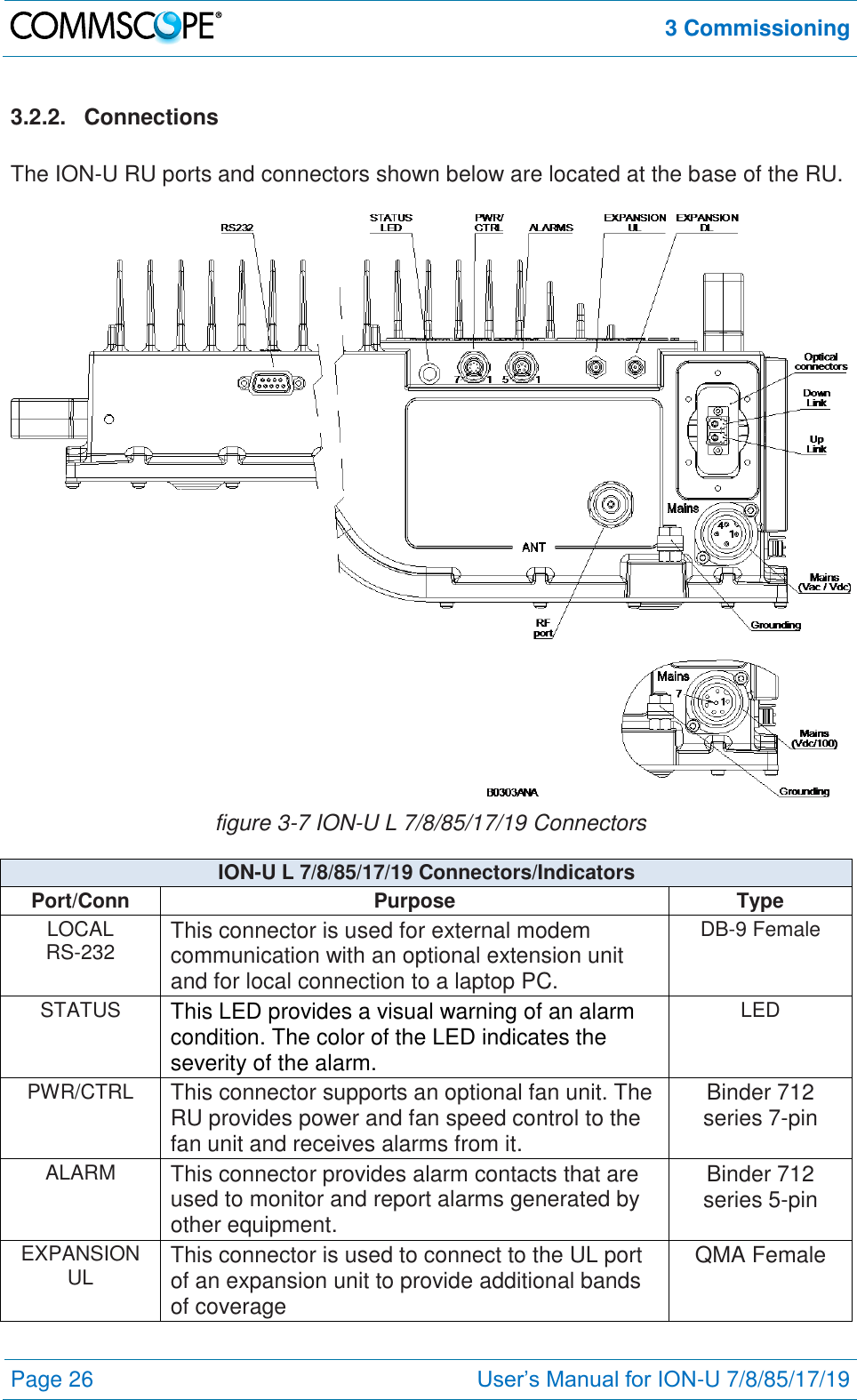  3 Commissioning  Page 26 User’s Manual for ION-U 7/8/85/17/19  3.2.2.  Connections  The ION-U RU ports and connectors shown below are located at the base of the RU.   figure 3-7 ION-U L 7/8/85/17/19 Connectors ION-U L 7/8/85/17/19 Connectors/Indicators Port/Conn Purpose Type LOCAL  RS-232 This connector is used for external modem communication with an optional extension unit and for local connection to a laptop PC. DB-9 Female STATUS This LED provides a visual warning of an alarm condition. The color of the LED indicates the severity of the alarm. LED PWR/CTRL This connector supports an optional fan unit. The RU provides power and fan speed control to the fan unit and receives alarms from it. Binder 712 series 7-pin ALARM This connector provides alarm contacts that are used to monitor and report alarms generated by other equipment. Binder 712 series 5-pin EXPANSION UL This connector is used to connect to the UL port of an expansion unit to provide additional bands of coverage QMA Female 