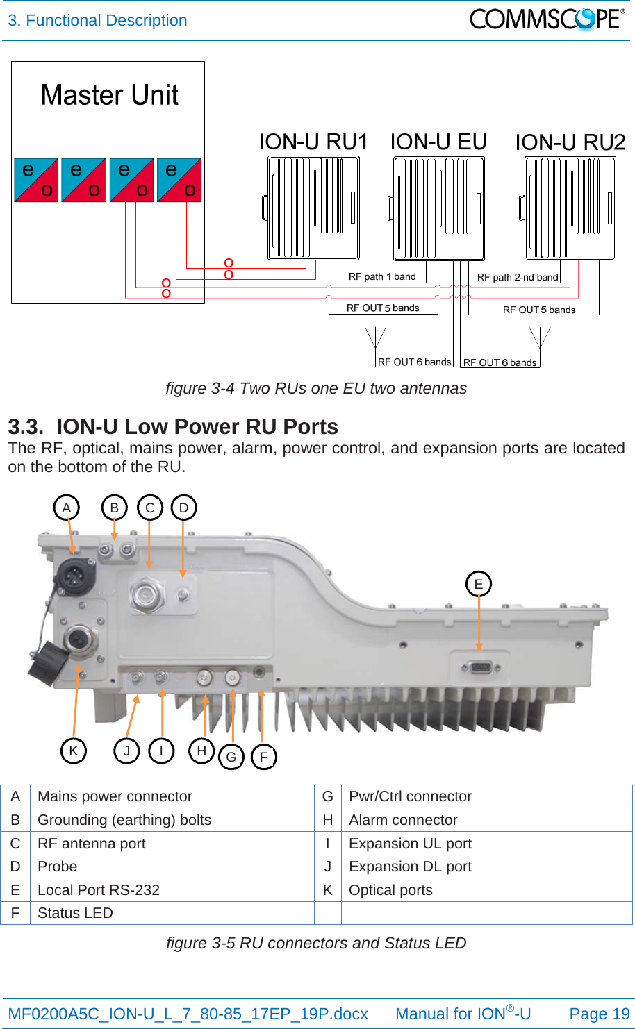 3. Functional Description  MF0200A5C_ION-U_L_7_80-85_17EP_19P.docx      Manual for ION®-U Page 19  figure 3-4 Two RUs one EU two antennas 3.3.  ION-U Low Power RU Ports The RF, optical, mains power, alarm, power control, and expansion ports are located on the bottom of the RU.     A  Mains power connector  G Pwr/Ctrl connector B  Grounding (earthing) bolts H Alarm connector C  RF antenna port  I  Expansion UL port D Probe  J Expansion DL port E  Local Port RS-232  K  Optical ports F Status LED     figure 3-5 RU connectors and Status LED   A B  C  D EFGH I J K 