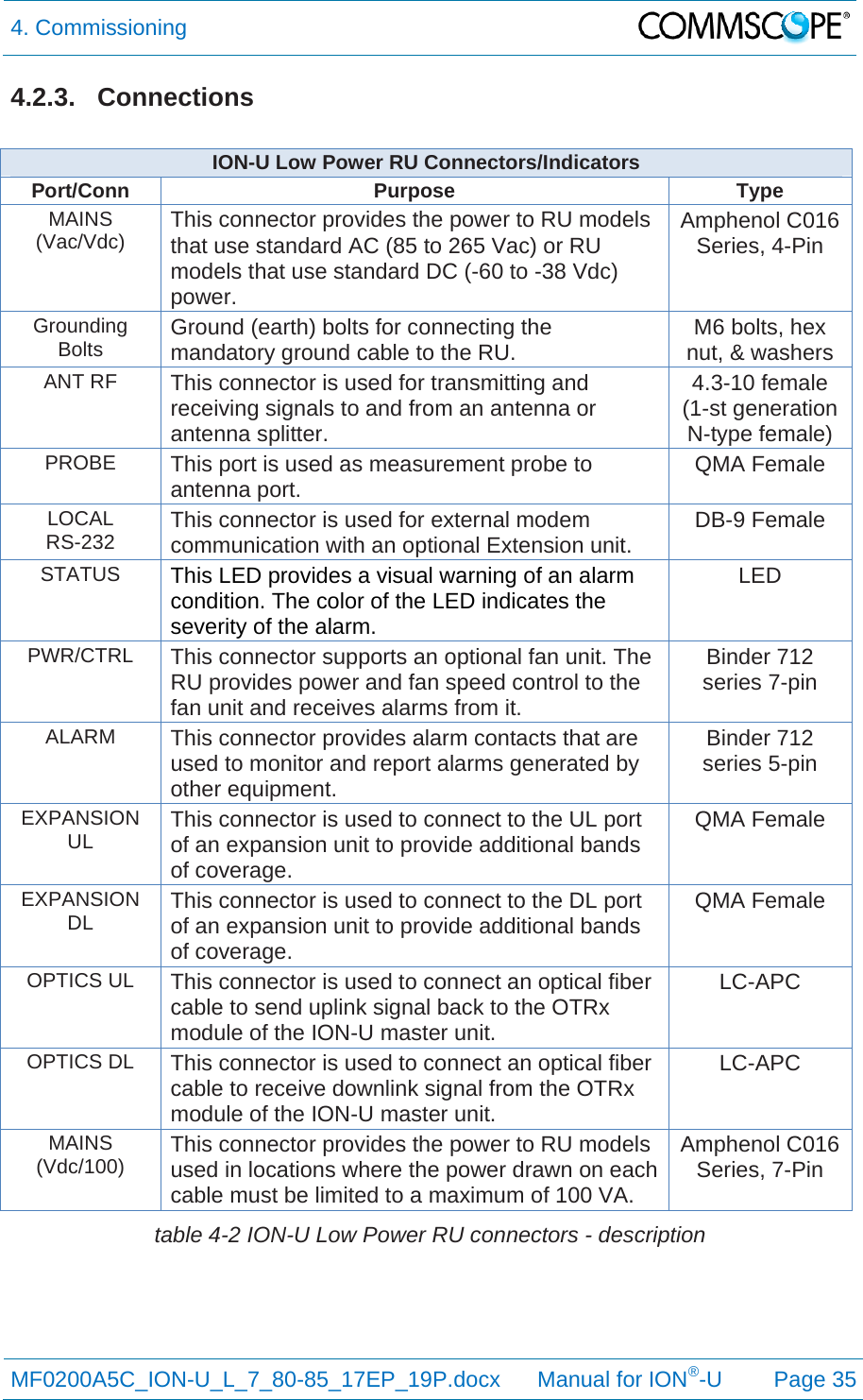 4. Commissioning  MF0200A5C_ION-U_L_7_80-85_17EP_19P.docx      Manual for ION®-U Page 35 4.2.3. Connections  ION-U Low Power RU Connectors/Indicators Port/Conn Purpose  Type MAINS (Vac/Vdc) This connector provides the power to RU models that use standard AC (85 to 265 Vac) or RU models that use standard DC (-60 to -38 Vdc) power. Amphenol C016 Series, 4-Pin Grounding Bolts Ground (earth) bolts for connecting the mandatory ground cable to the RU.  M6 bolts, hex nut, &amp; washers ANT RF This connector is used for transmitting and receiving signals to and from an antenna or antenna splitter. 4.3-10 female (1-st generation N-type female) PROBE This port is used as measurement probe to antenna port.  QMA Female LOCAL  RS-232 This connector is used for external modem communication with an optional Extension unit. DB-9 Female STATUS This LED provides a visual warning of an alarm condition. The color of the LED indicates the severity of the alarm. LED PWR/CTRL This connector supports an optional fan unit. The RU provides power and fan speed control to the fan unit and receives alarms from it. Binder 712 series 7-pin ALARM This connector provides alarm contacts that are used to monitor and report alarms generated by other equipment. Binder 712 series 5-pin EXPANSION UL This connector is used to connect to the UL port of an expansion unit to provide additional bands of coverage. QMA Female EXPANSION DL This connector is used to connect to the DL port of an expansion unit to provide additional bands of coverage. QMA Female OPTICS UL  This connector is used to connect an optical fiber cable to send uplink signal back to the OTRx module of the ION-U master unit. LC-APC OPTICS DL This connector is used to connect an optical fiber cable to receive downlink signal from the OTRx module of the ION-U master unit. LC-APC MAINS (Vdc/100) This connector provides the power to RU models used in locations where the power drawn on each cable must be limited to a maximum of 100 VA. Amphenol C016 Series, 7-Pin table 4-2 ION-U Low Power RU connectors - description   