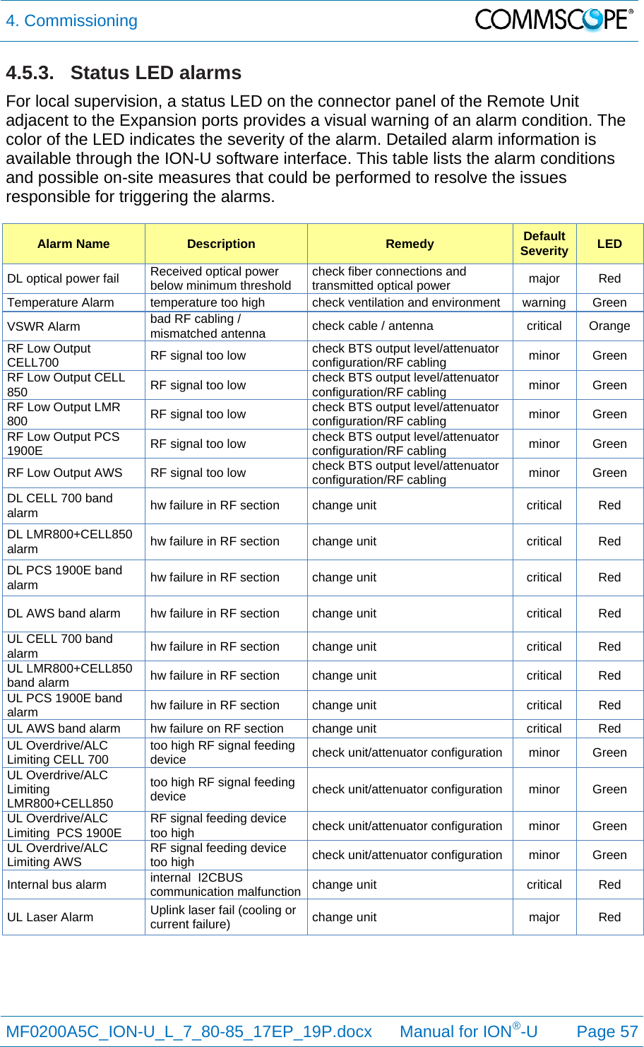 4. Commissioning  MF0200A5C_ION-U_L_7_80-85_17EP_19P.docx      Manual for ION®-U Page 57 4.5.3. Status LED alarms For local supervision, a status LED on the connector panel of the Remote Unit adjacent to the Expansion ports provides a visual warning of an alarm condition. The color of the LED indicates the severity of the alarm. Detailed alarm information is available through the ION-U software interface. This table lists the alarm conditions and possible on-site measures that could be performed to resolve the issues responsible for triggering the alarms. Alarm Name  Description  Remedy  Default Severity  LED DL optical power fail  Received optical power below minimum threshold  check fiber connections and transmitted optical power  major Red Temperature Alarm  temperature too high  check ventilation and environment  warning  Green VSWR Alarm  bad RF cabling / mismatched antenna  check cable / antenna  critical  Orange RF Low Output CELL700   RF signal too low  check BTS output level/attenuator configuration/RF cabling  minor Green RF Low Output CELL 850  RF signal too low  check BTS output level/attenuator configuration/RF cabling  minor Green RF Low Output LMR 800  RF signal too low  check BTS output level/attenuator configuration/RF cabling  minor Green RF Low Output PCS 1900E  RF signal too low  check BTS output level/attenuator configuration/RF cabling  minor Green RF Low Output AWS  RF signal too low  check BTS output level/attenuator configuration/RF cabling  minor Green DL CELL 700 band alarm  hw failure in RF section  change unit  critical  Red DL LMR800+CELL850 alarm  hw failure in RF section  change unit  critical  Red DL PCS 1900E band alarm  hw failure in RF section  change unit  critical  Red DL AWS band alarm  hw failure in RF section  change unit  critical  Red UL CELL 700 band alarm  hw failure in RF section  change unit  critical  Red UL LMR800+CELL850 band alarm  hw failure in RF section  change unit  critical  Red UL PCS 1900E band alarm  hw failure in RF section  change unit  critical  Red UL AWS band alarm  hw failure on RF section  change unit  critical  Red UL Overdrive/ALC Limiting CELL 700   too high RF signal feeding device  check unit/attenuator configuration  minor  Green UL Overdrive/ALC Limiting LMR800+CELL850  too high RF signal feeding device  check unit/attenuator configuration  minor  Green UL Overdrive/ALC Limiting  PCS 1900E  RF signal feeding device too high  check unit/attenuator configuration  minor  Green UL Overdrive/ALC Limiting AWS  RF signal feeding device too high  check unit/attenuator configuration  minor  Green Internal bus alarm  internal  I2CBUS communication malfunction change unit  critical  Red UL Laser Alarm  Uplink laser fail (cooling or current failure)  change unit  major  Red   